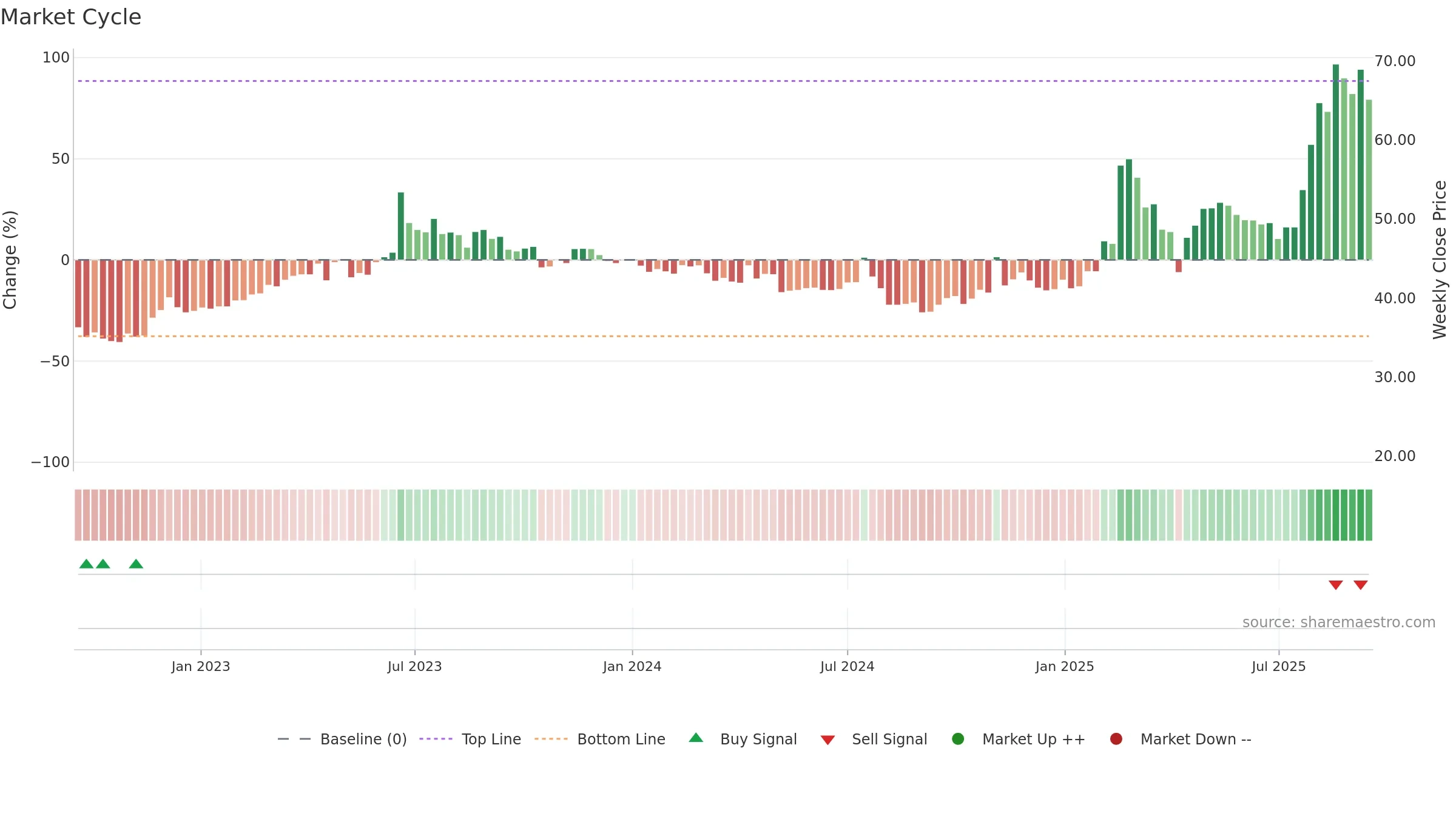 4916 weekly Market Cycle chart, closing 2025-09-15.
