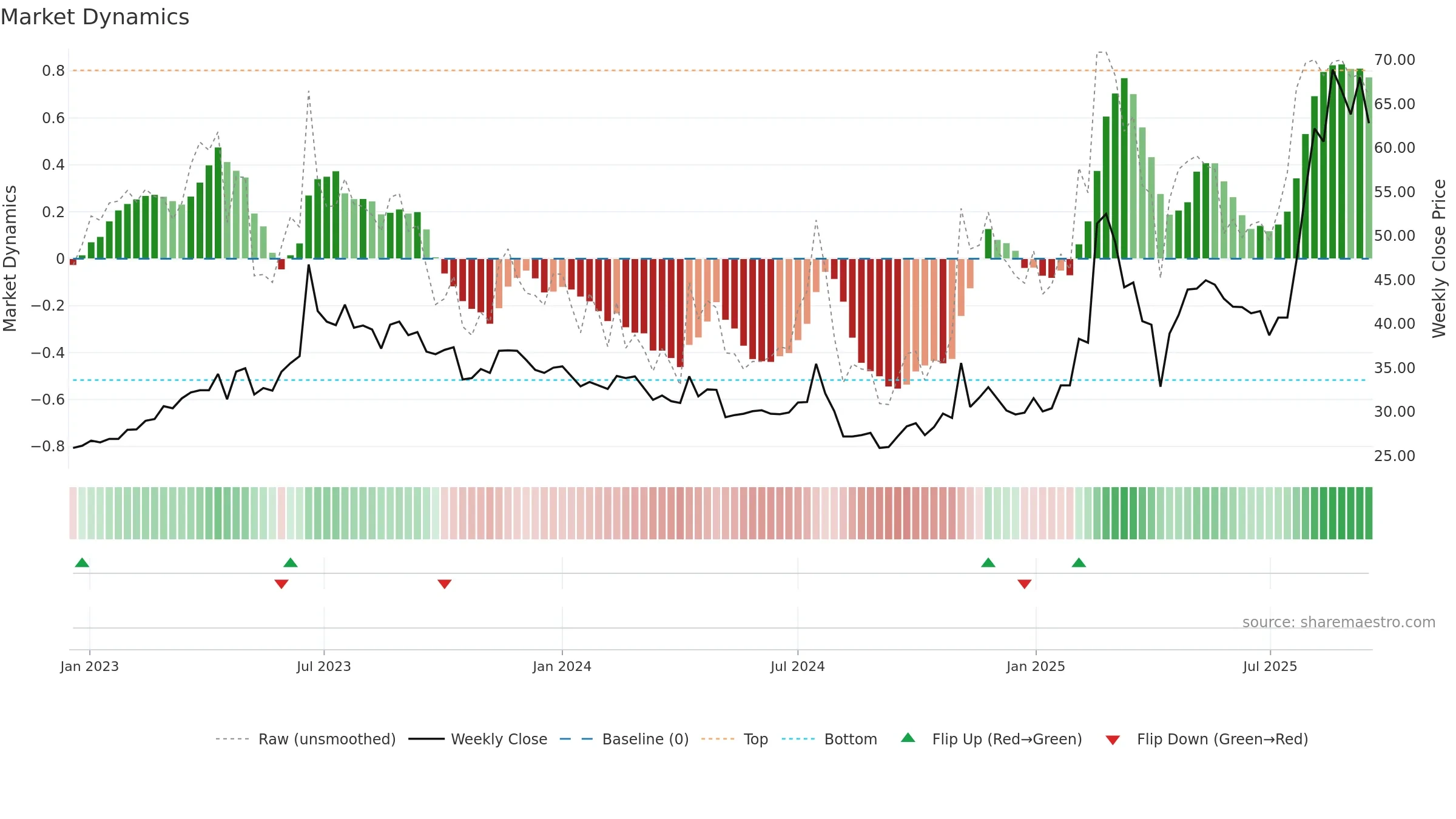 4916 weekly Market Dynamics chart, closing 2025-09-15.