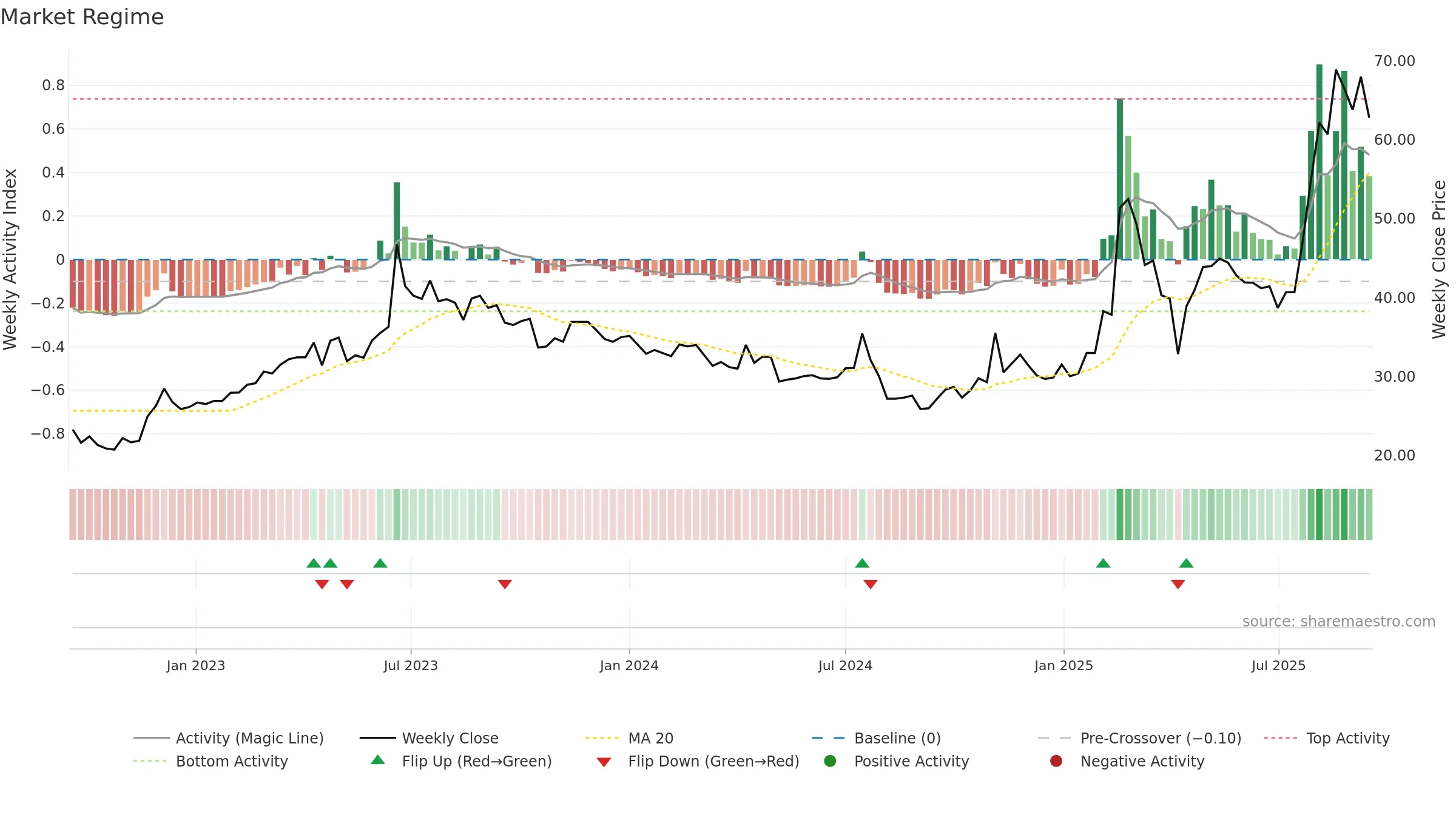 4916 weekly Market Snapshot chart, closing 2025-09-15.
