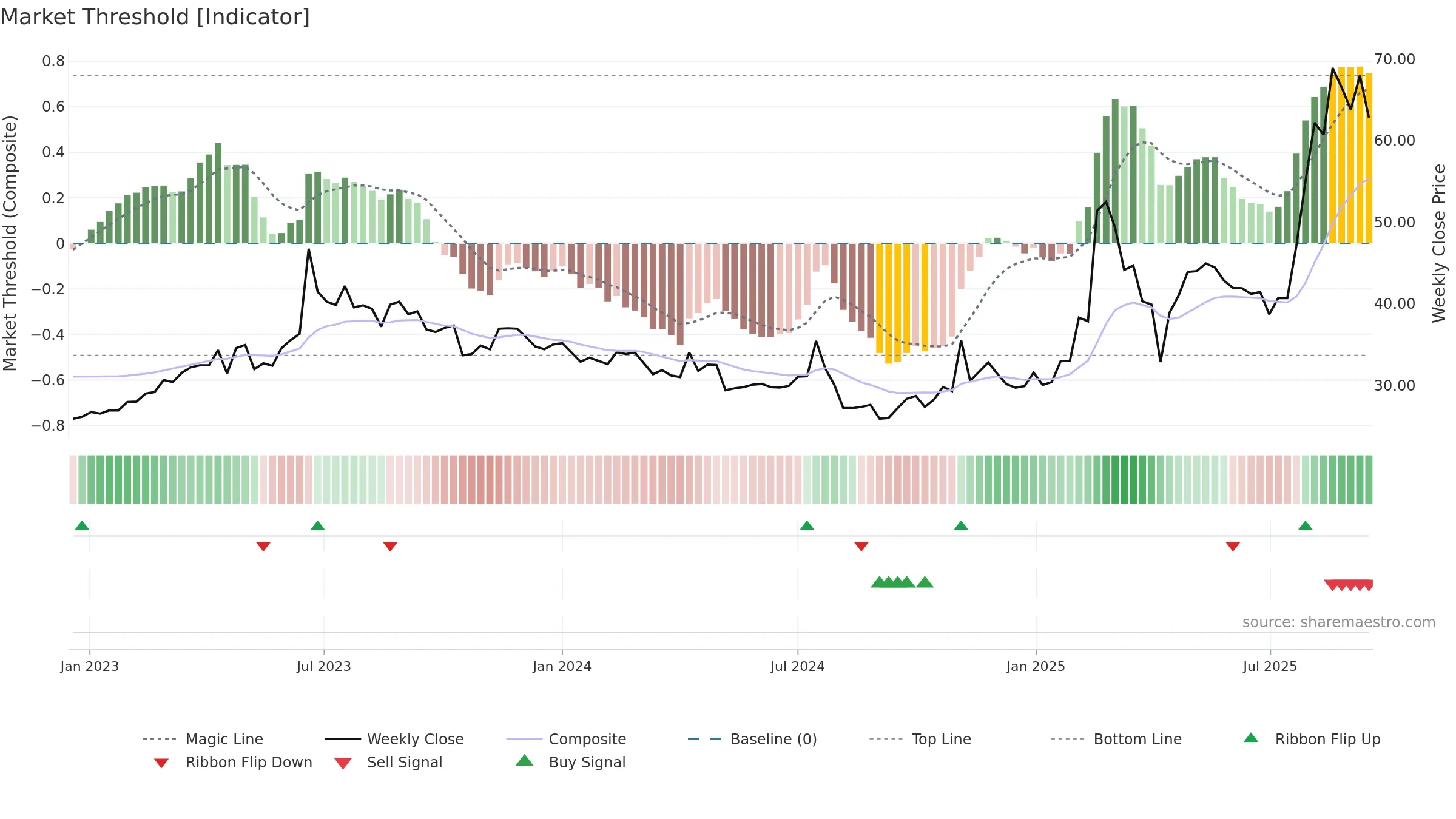 4916 weekly Market Threshold chart, closing 2025-09-15.