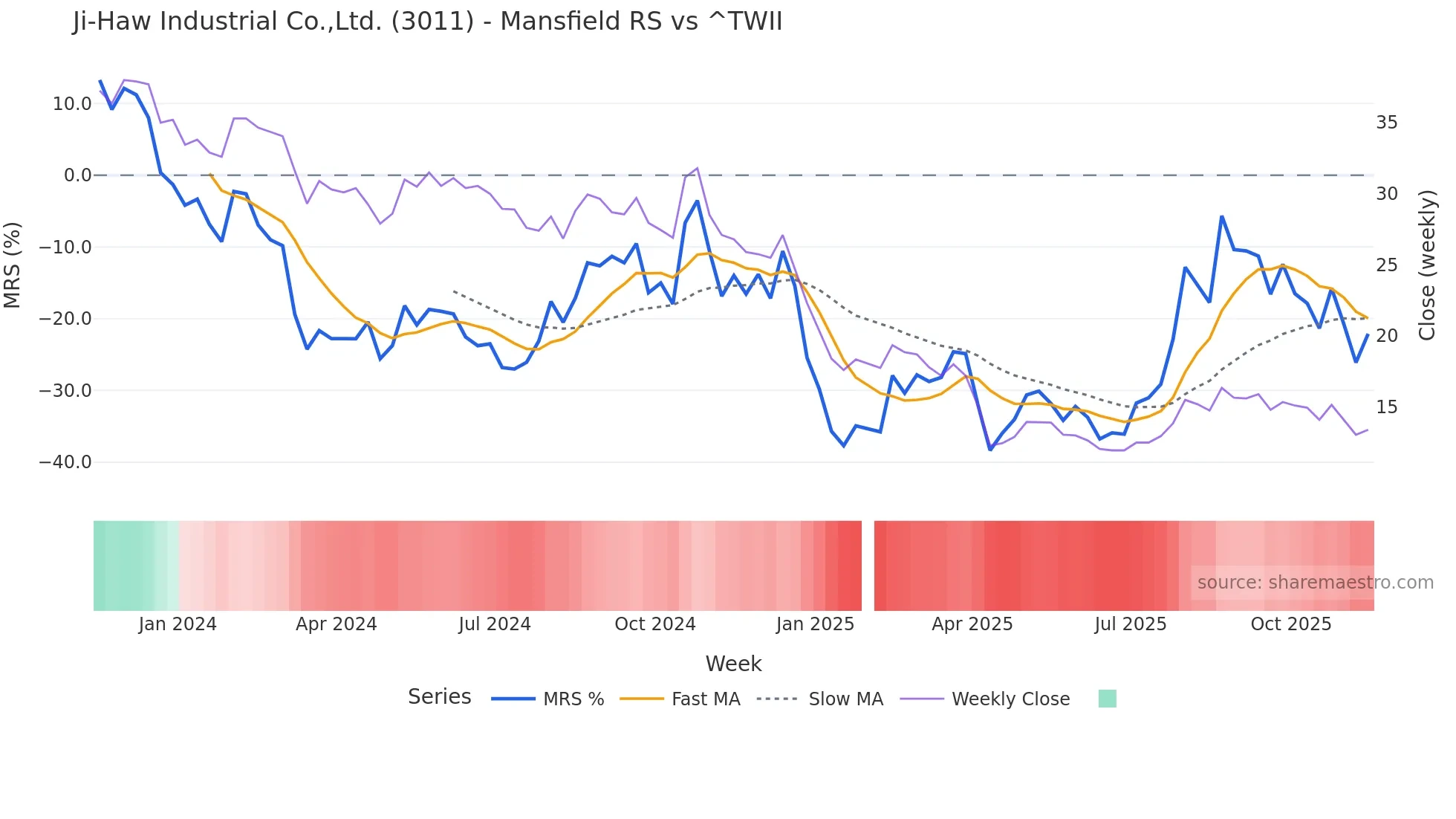 3011 Mansfield Relative Strength chart