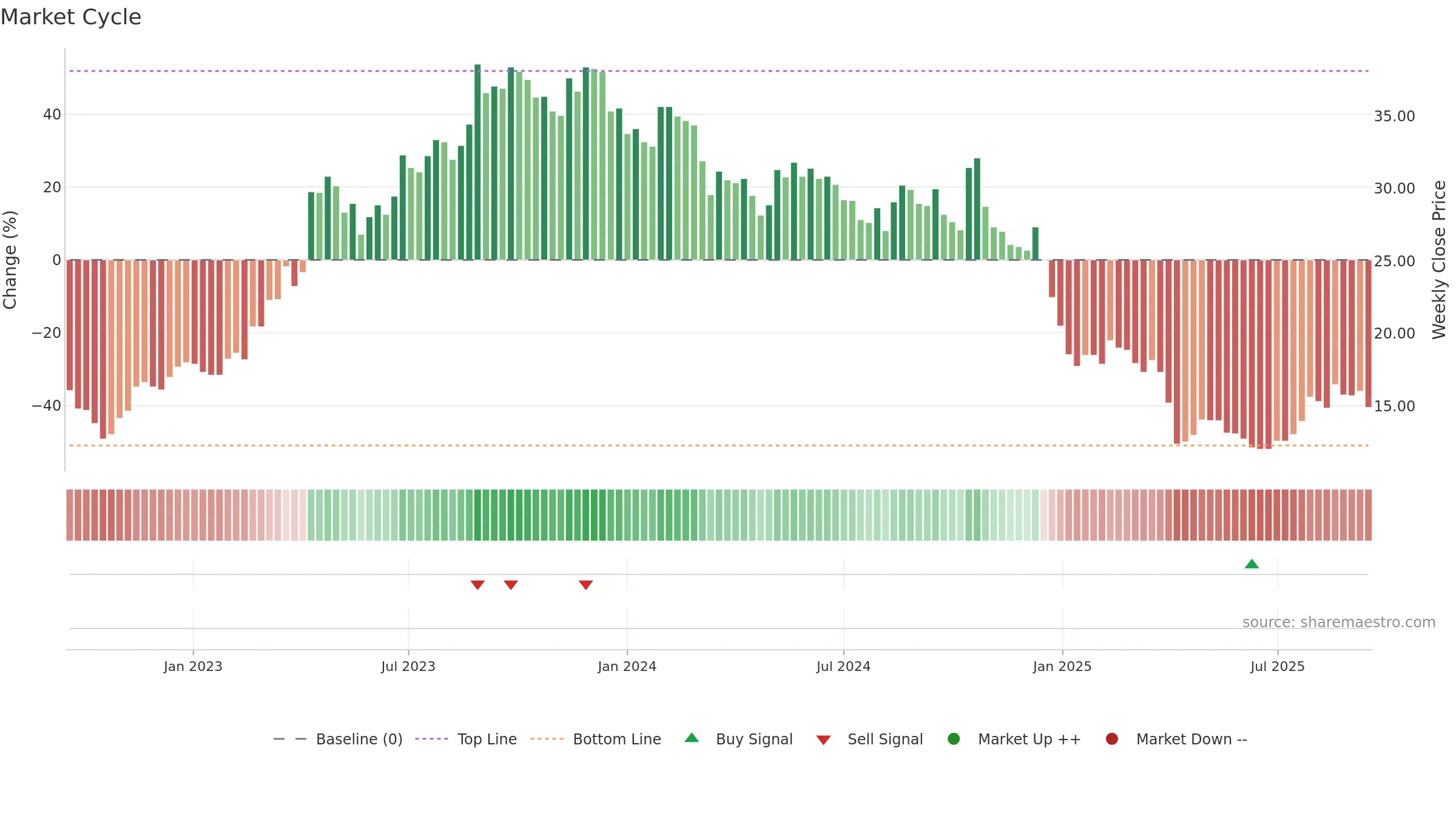 3011 weekly Market Cycle chart, closing 2025-09-15.