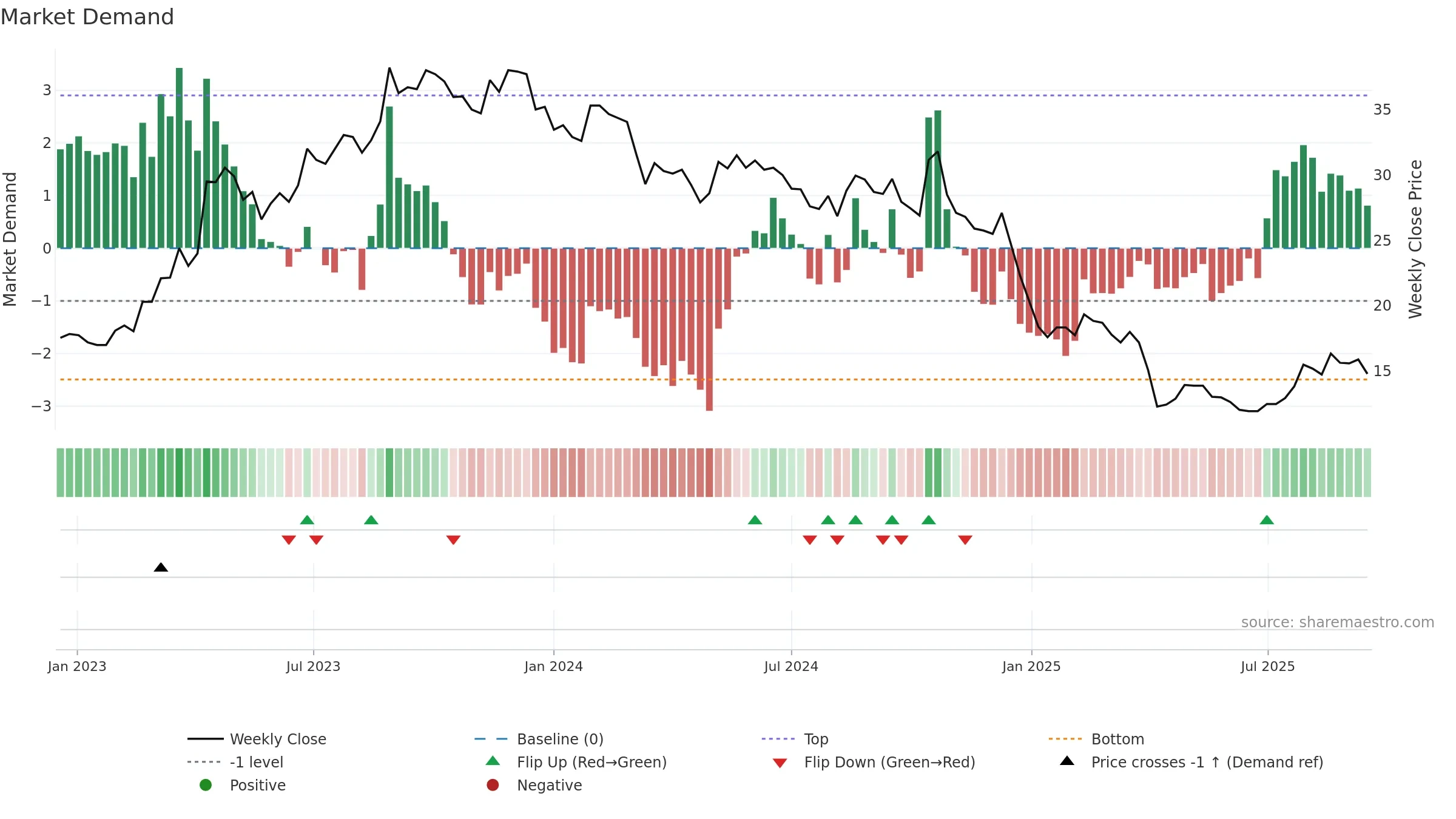 3011 weekly Market Demand chart, closing 2025-09-15.