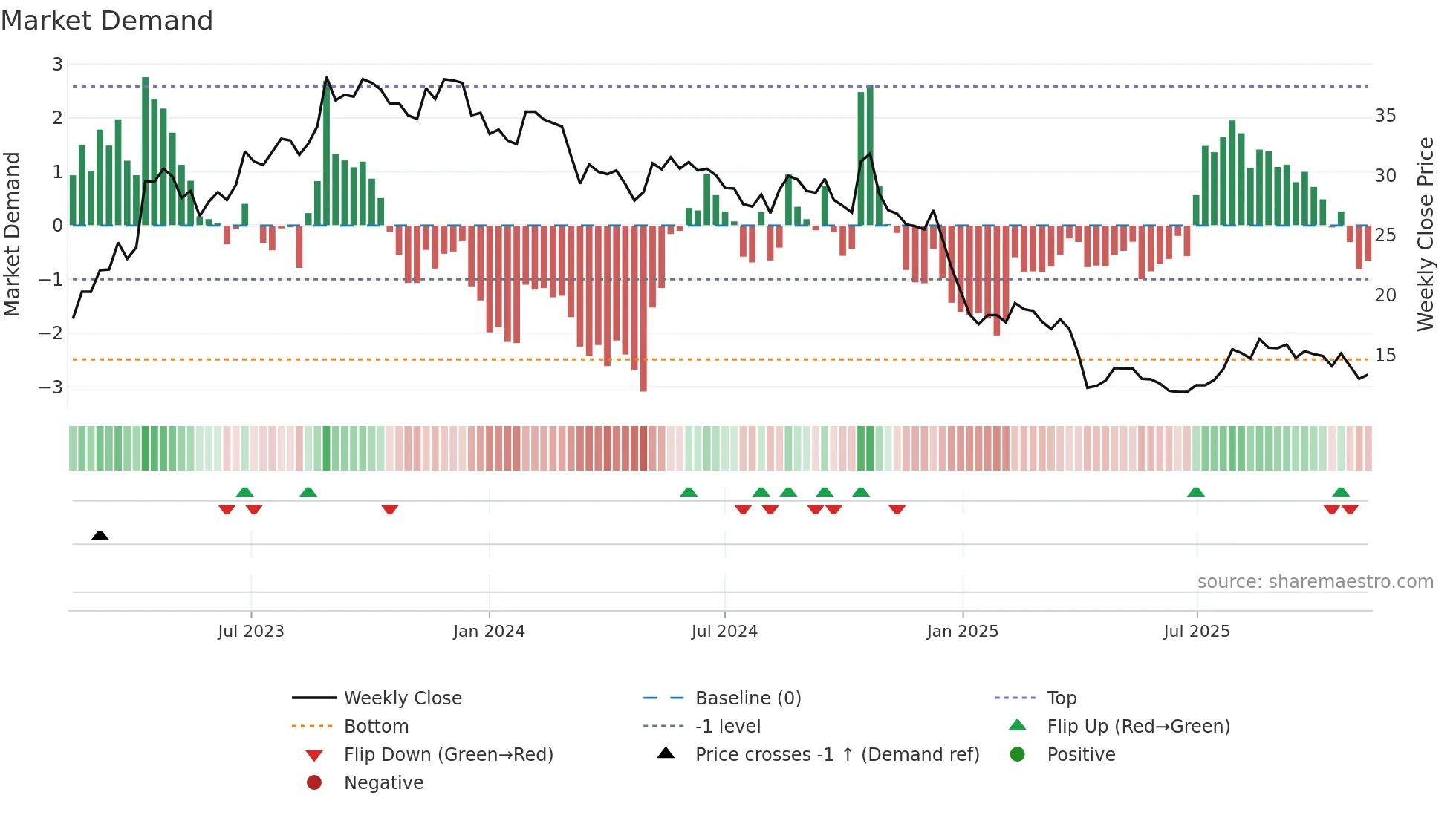3011 weekly Market Demand chart