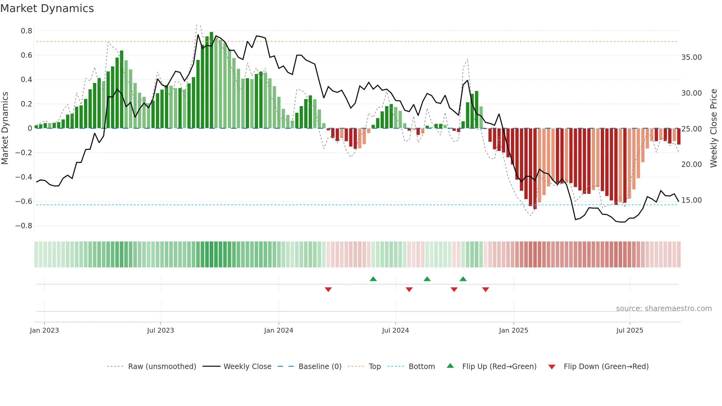 3011 weekly Market Dynamics chart, closing 2025-09-15.