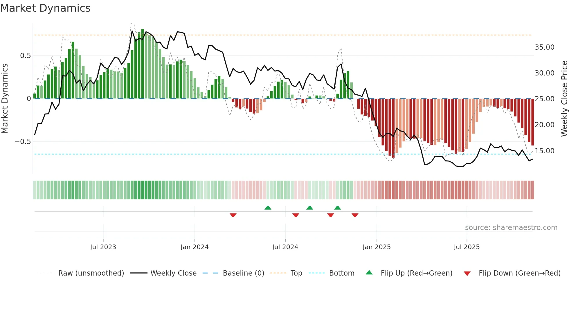 3011 weekly Market Dynamics chart