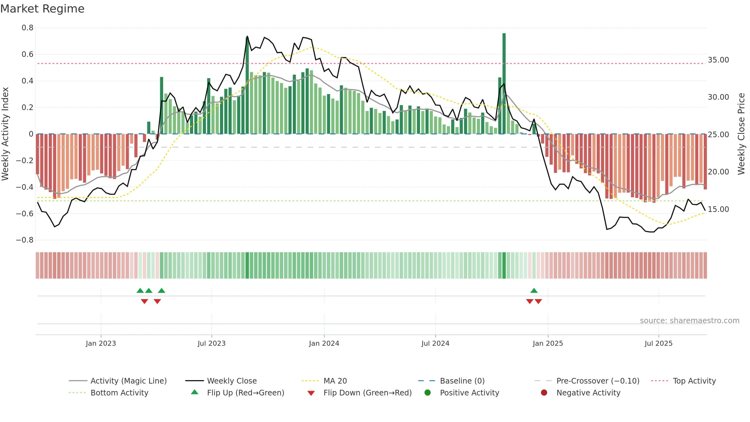 3011 weekly Market Snapshot chart, closing 2025-09-15.