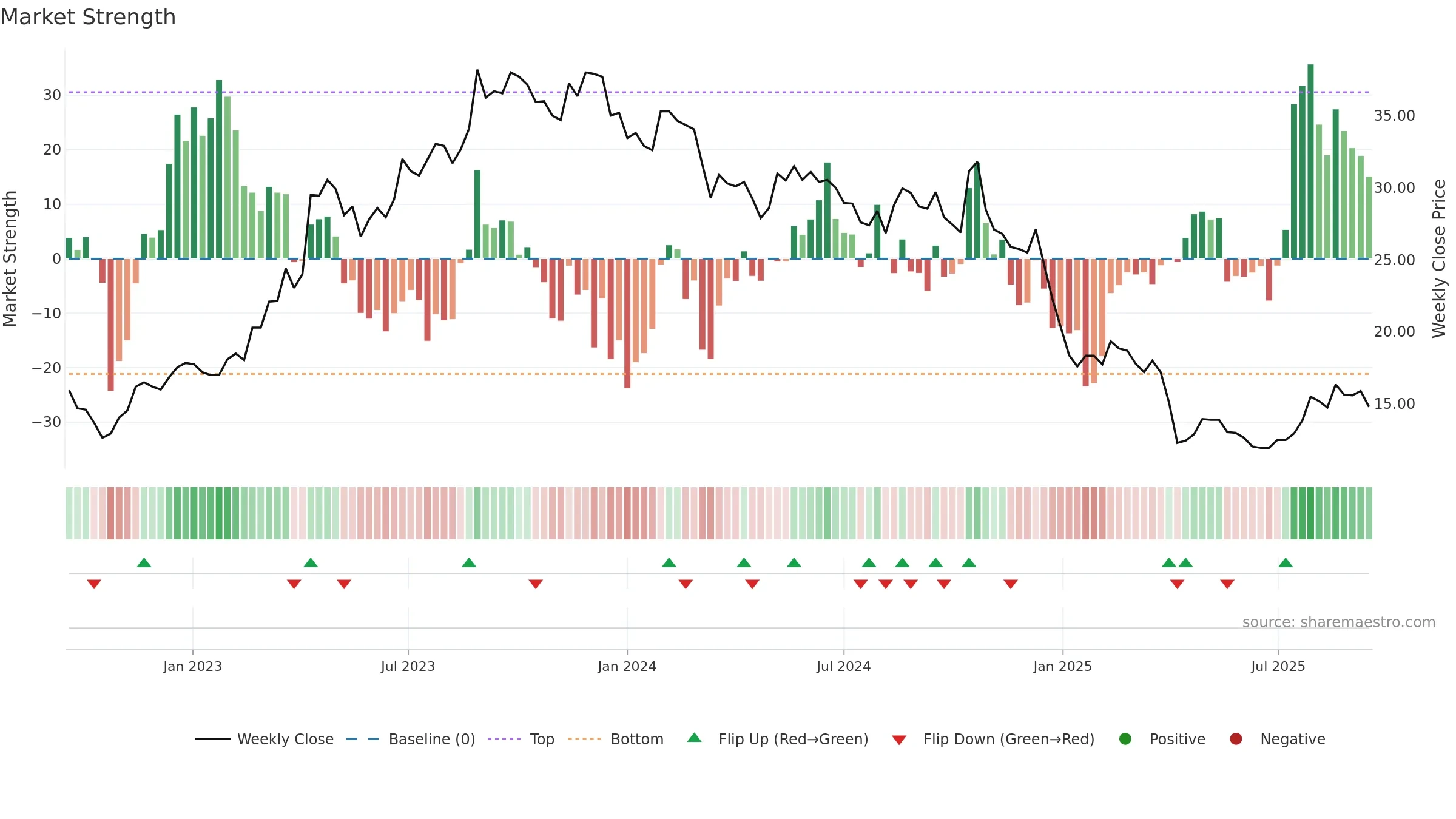 3011 weekly Market Strength chart, closing 2025-09-15.