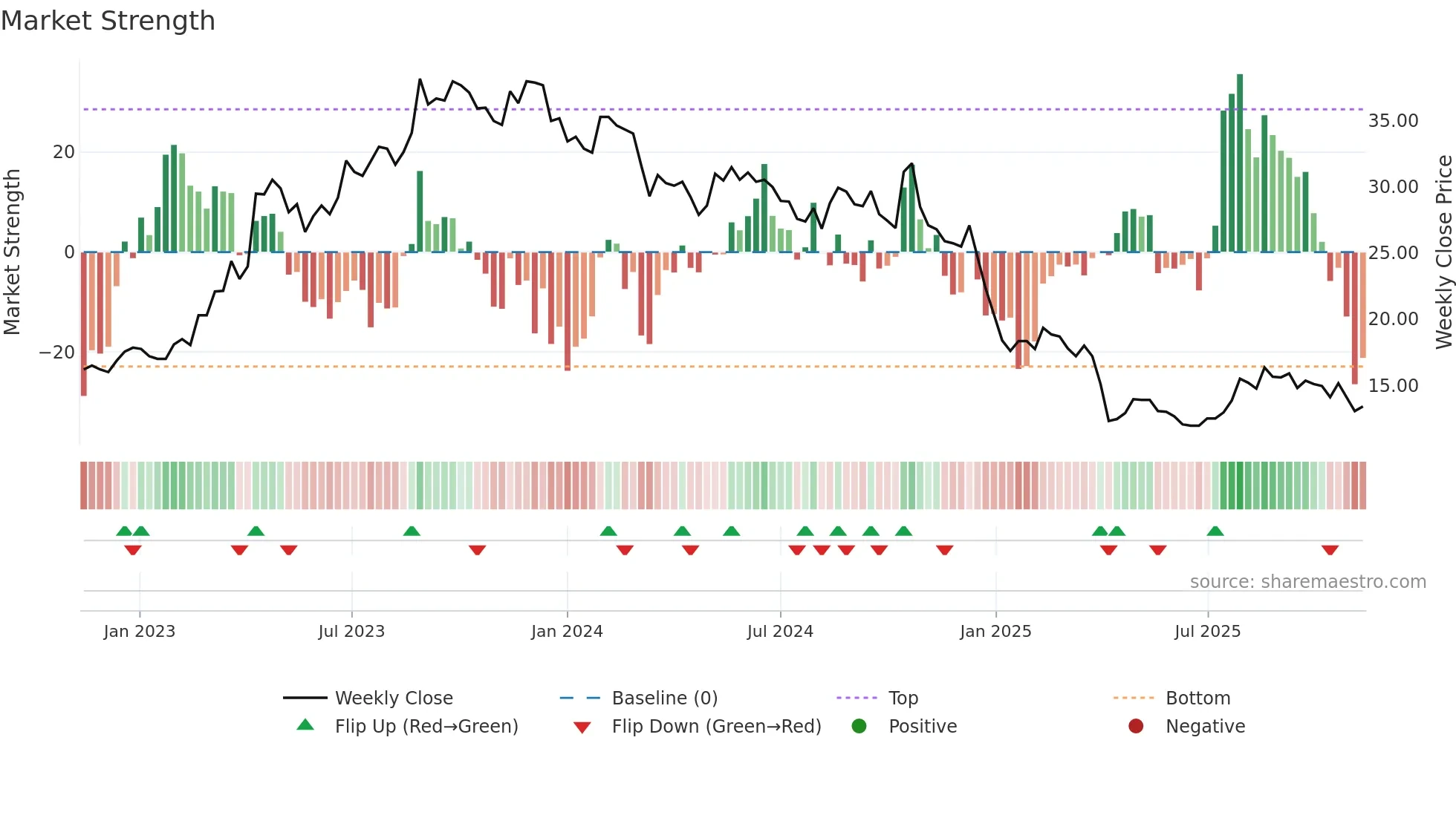 3011 weekly Market Strength chart