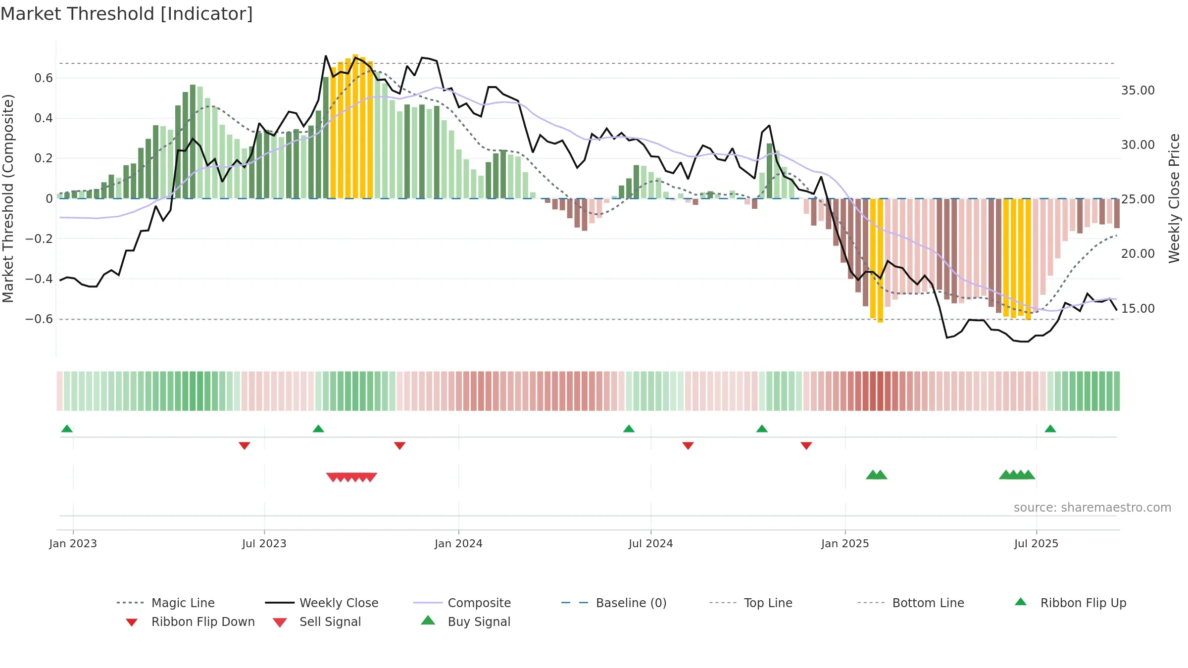 3011 weekly Market Threshold chart, closing 2025-09-15.