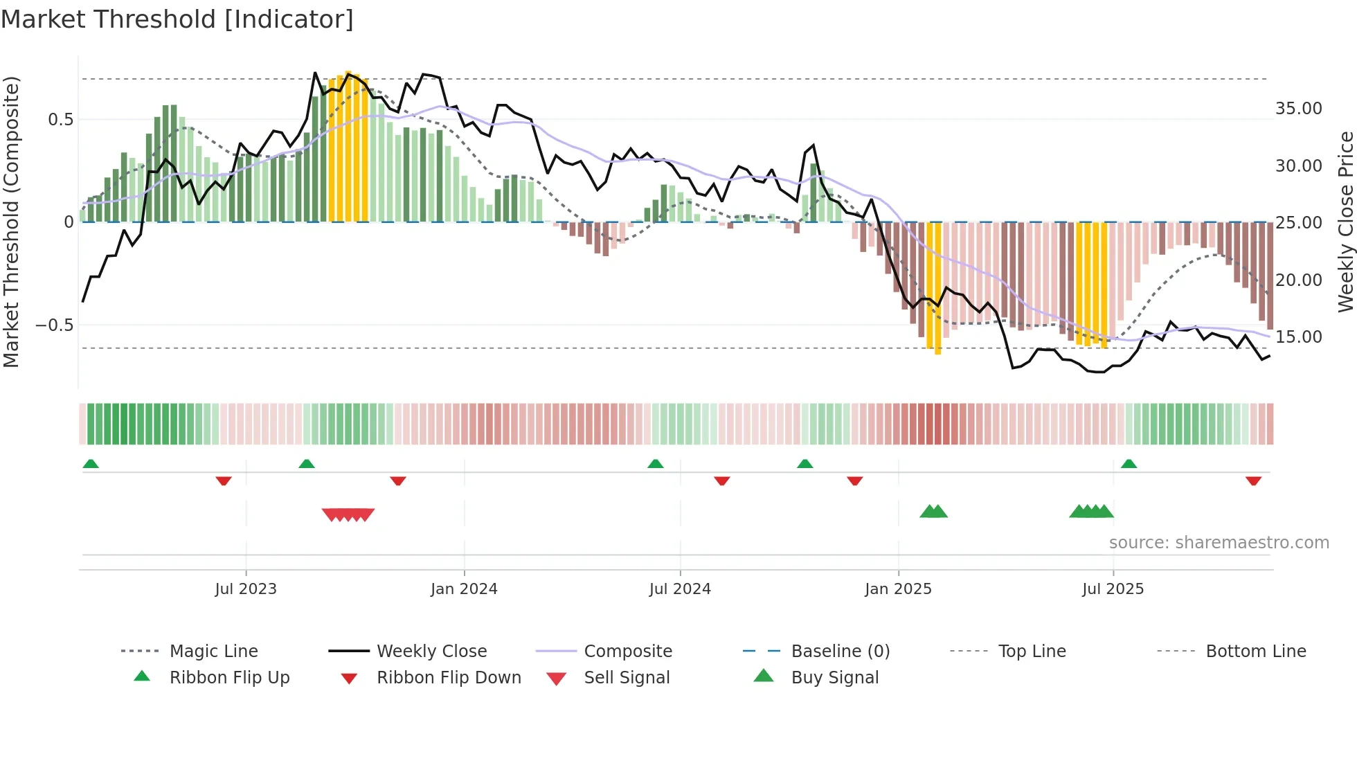3011 weekly Market Threshold chart