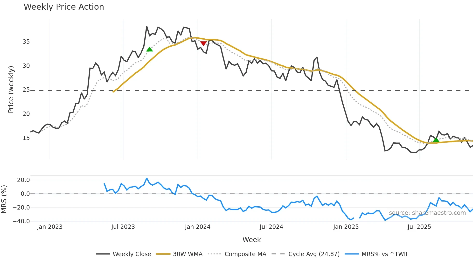 3011 weekly Price Action chart, closing 2025-11-10