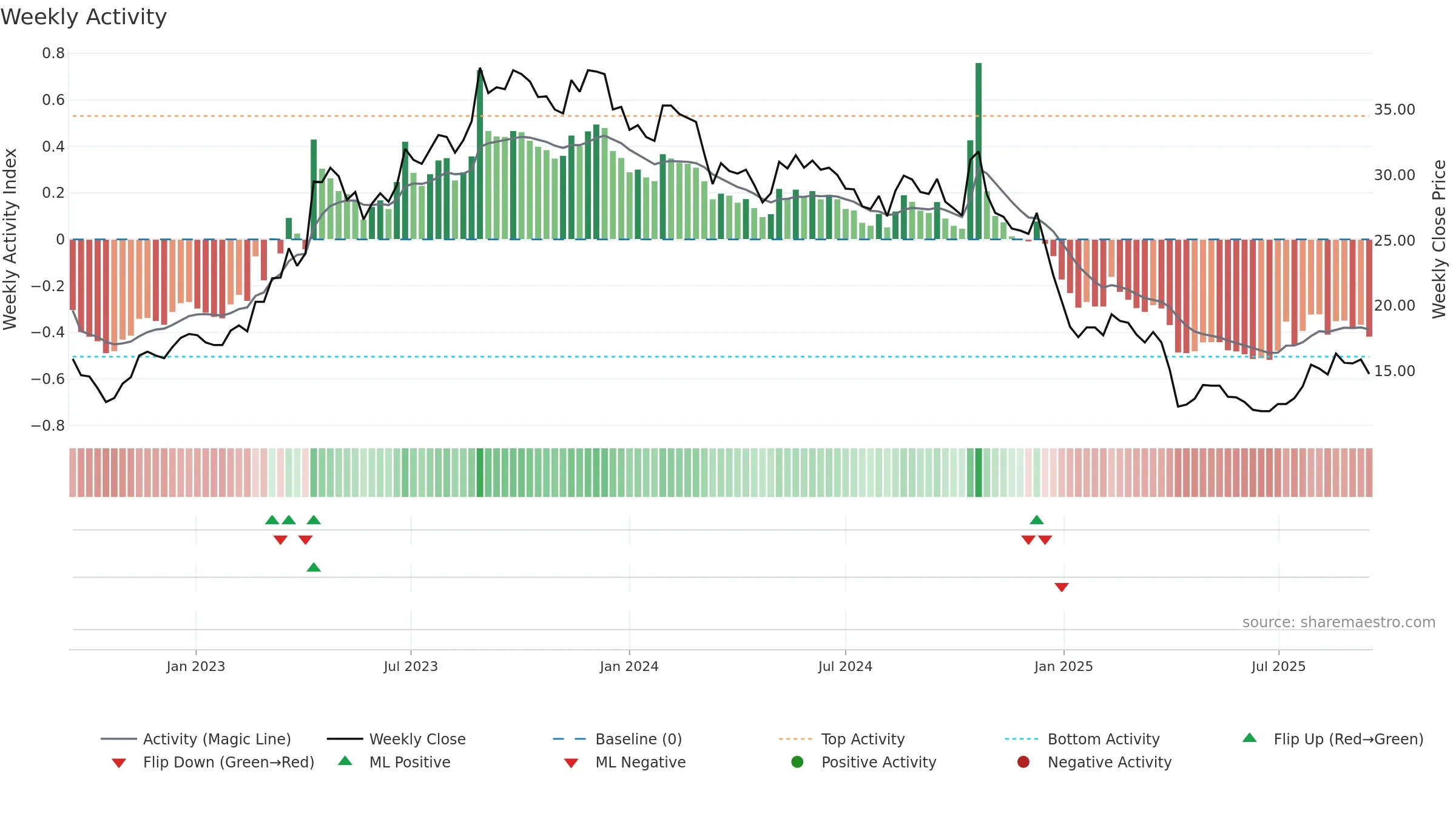 3011 weekly Activity chart, closing 2025-09-15.