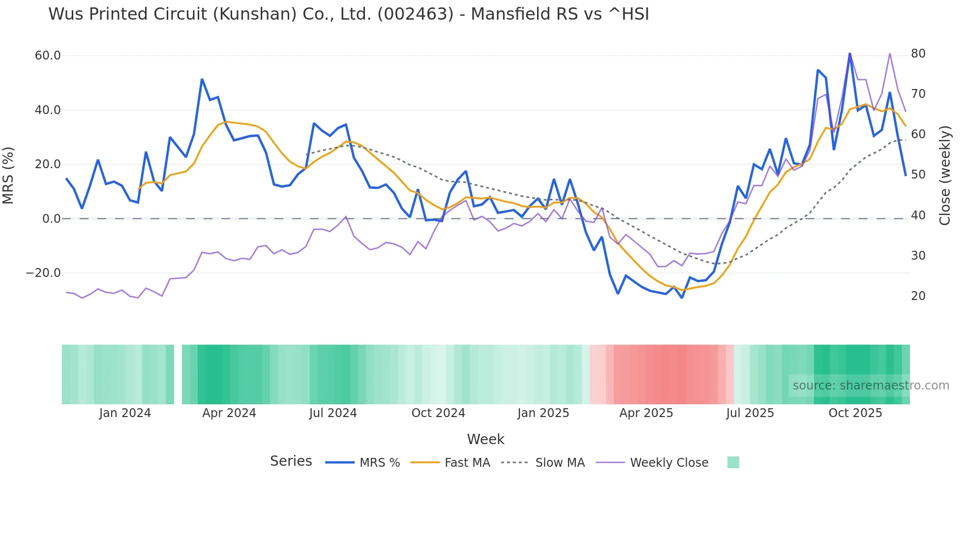 002463 Mansfield Relative Strength chart