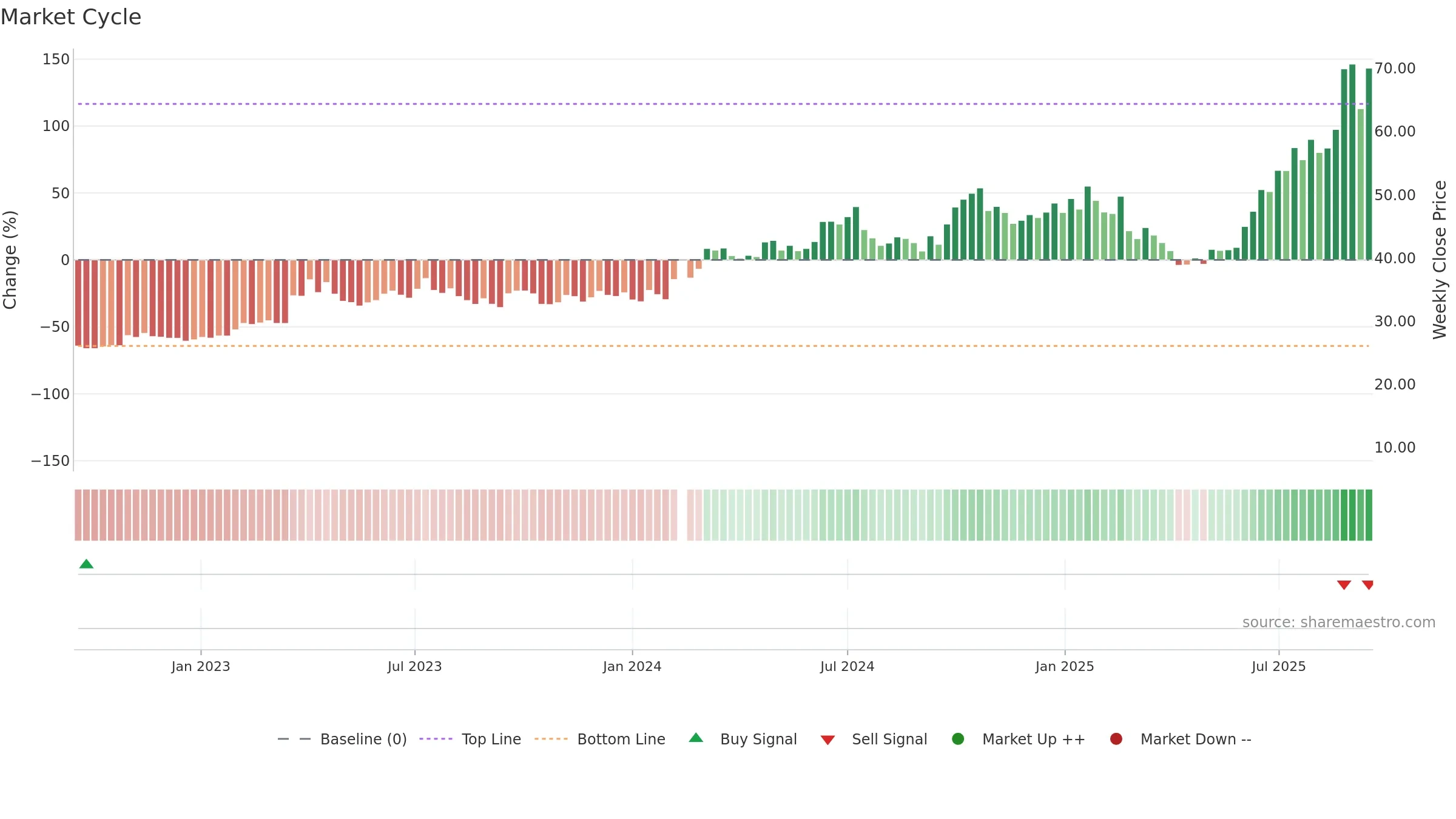 002463 weekly Market Cycle chart, closing 2025-09-15.