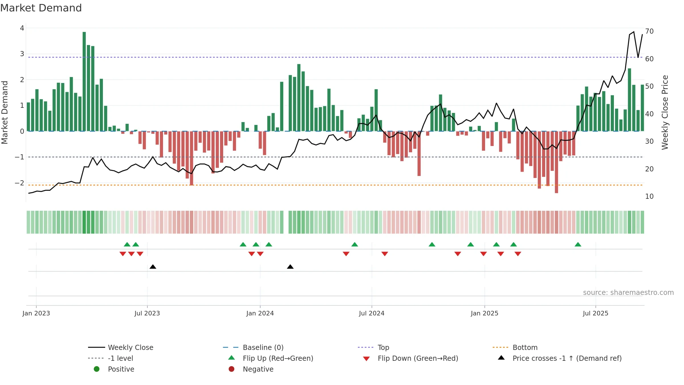 002463 weekly Market Demand chart, closing 2025-09-15.