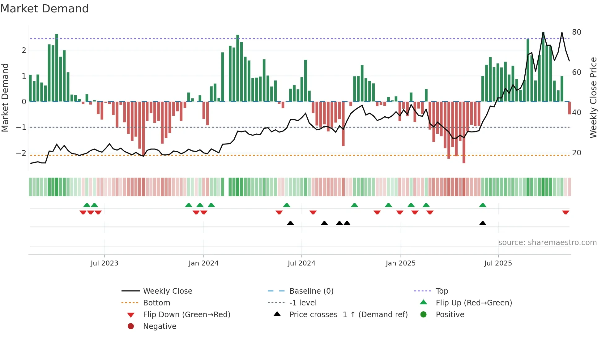 002463 weekly Market Demand chart