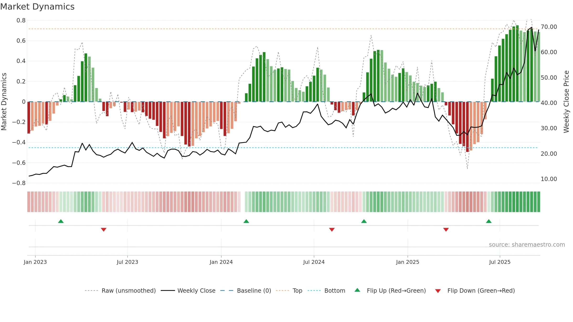 002463 weekly Market Dynamics chart, closing 2025-09-15.