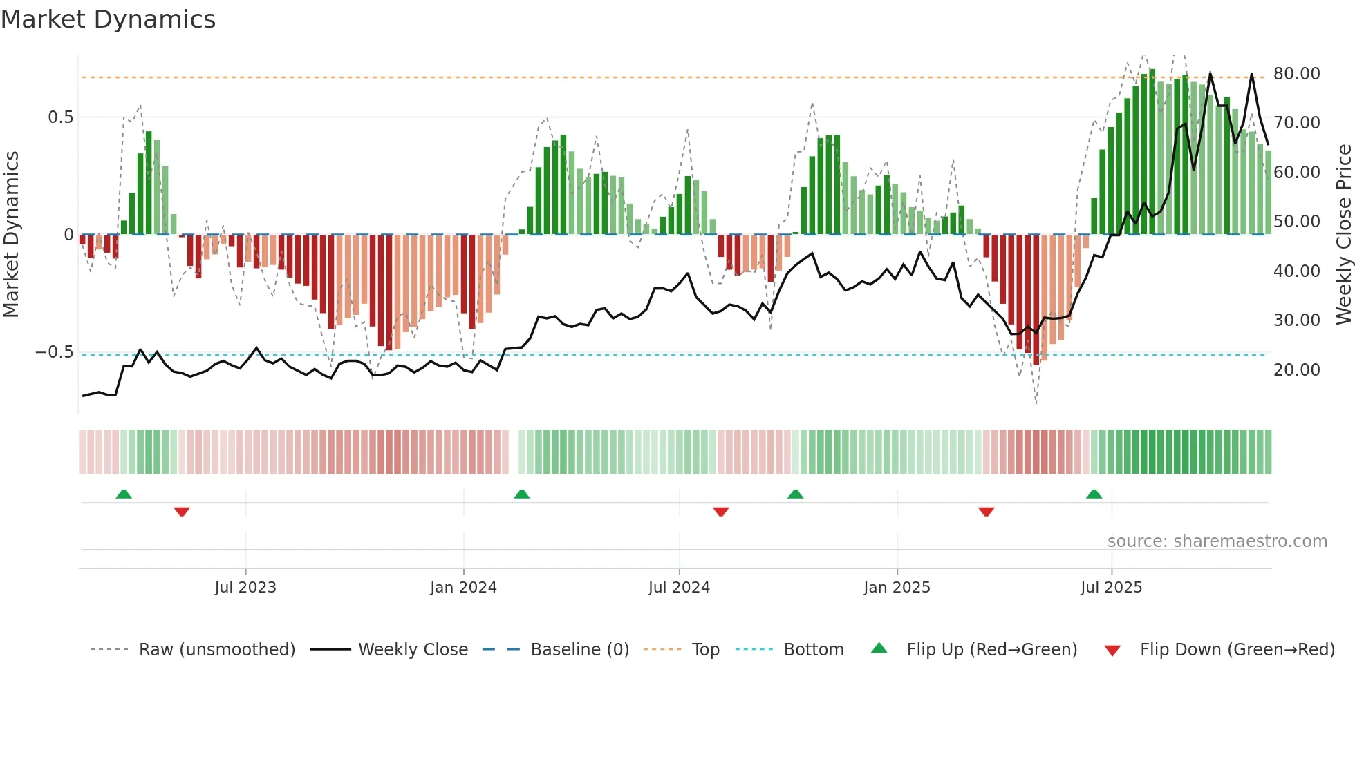 002463 weekly Market Dynamics chart