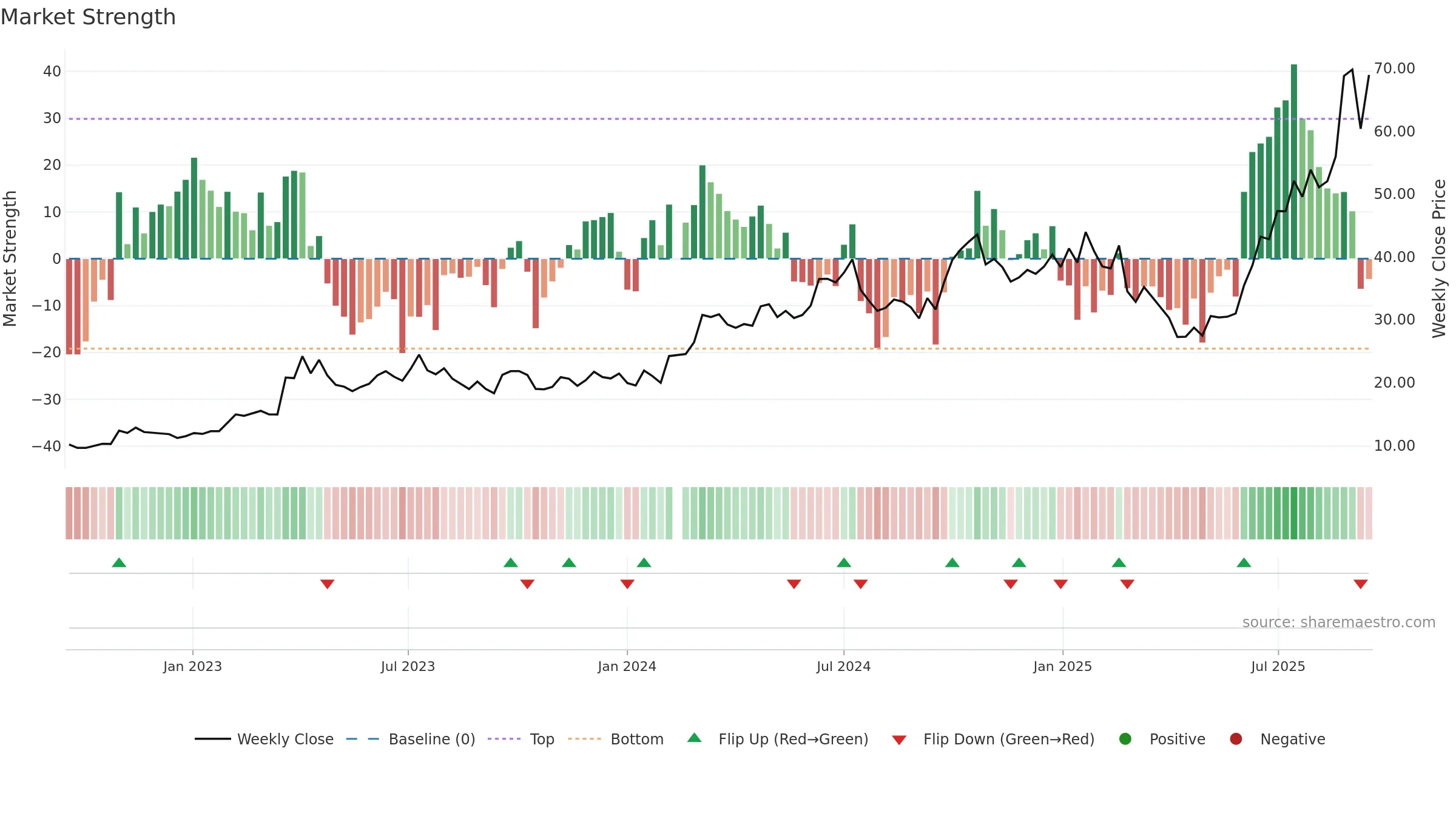 002463 weekly Market Strength chart, closing 2025-09-15.