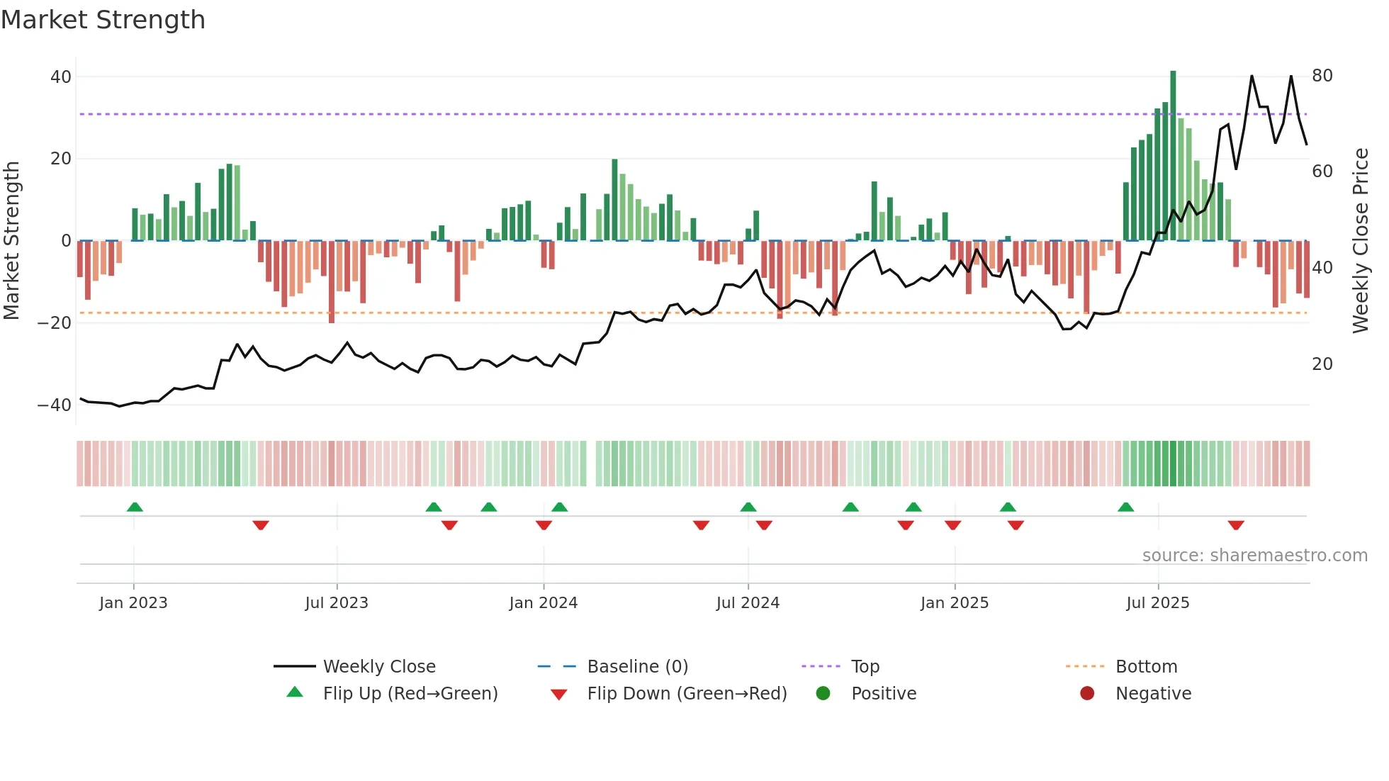 002463 weekly Market Strength chart