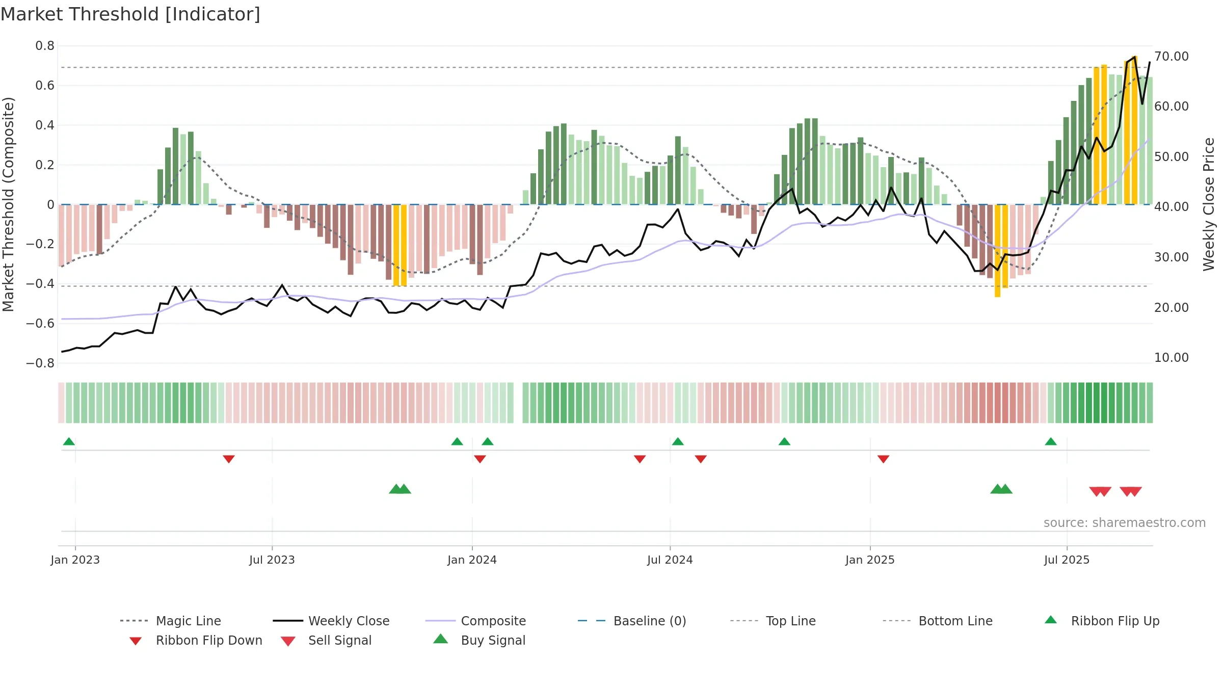 002463 weekly Market Threshold chart, closing 2025-09-15.