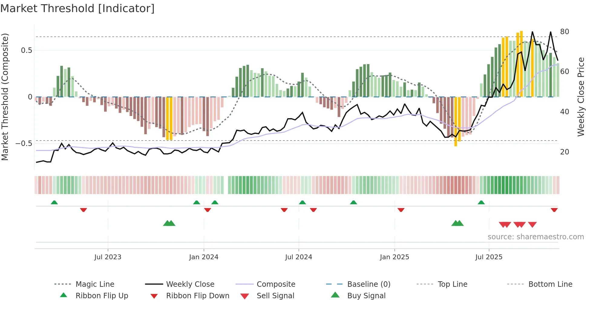 002463 weekly Market Threshold chart