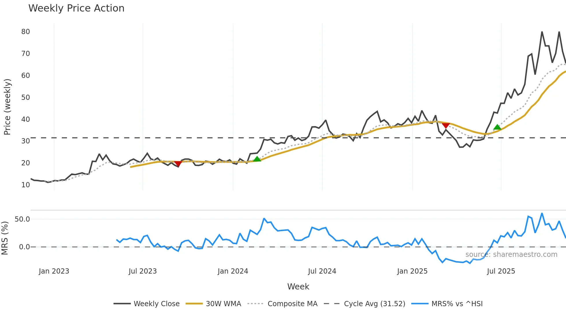 002463 weekly Price Action chart, closing 2025-11-10