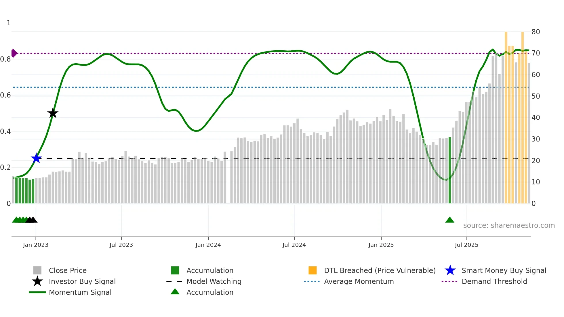 002463 weekly Smart Money chart