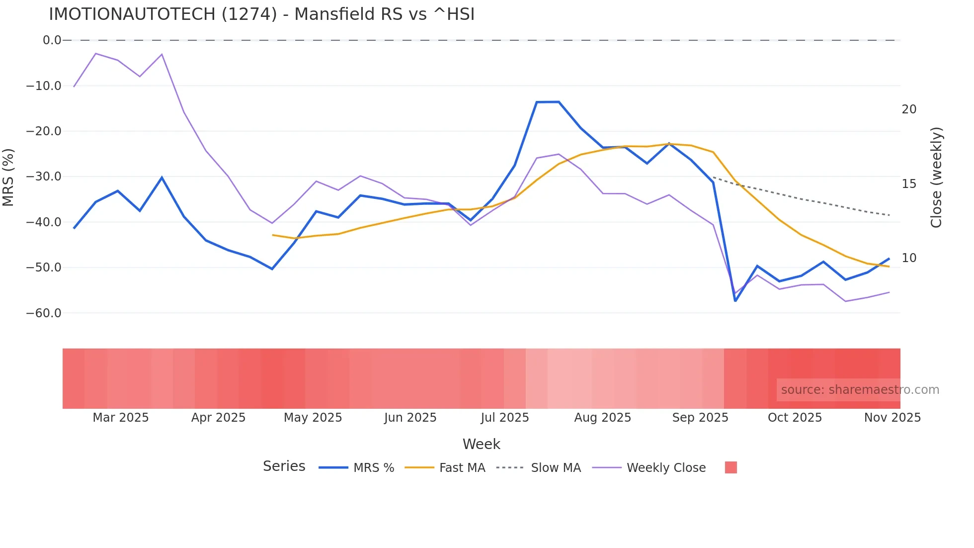 1274 Mansfield Relative Strength chart