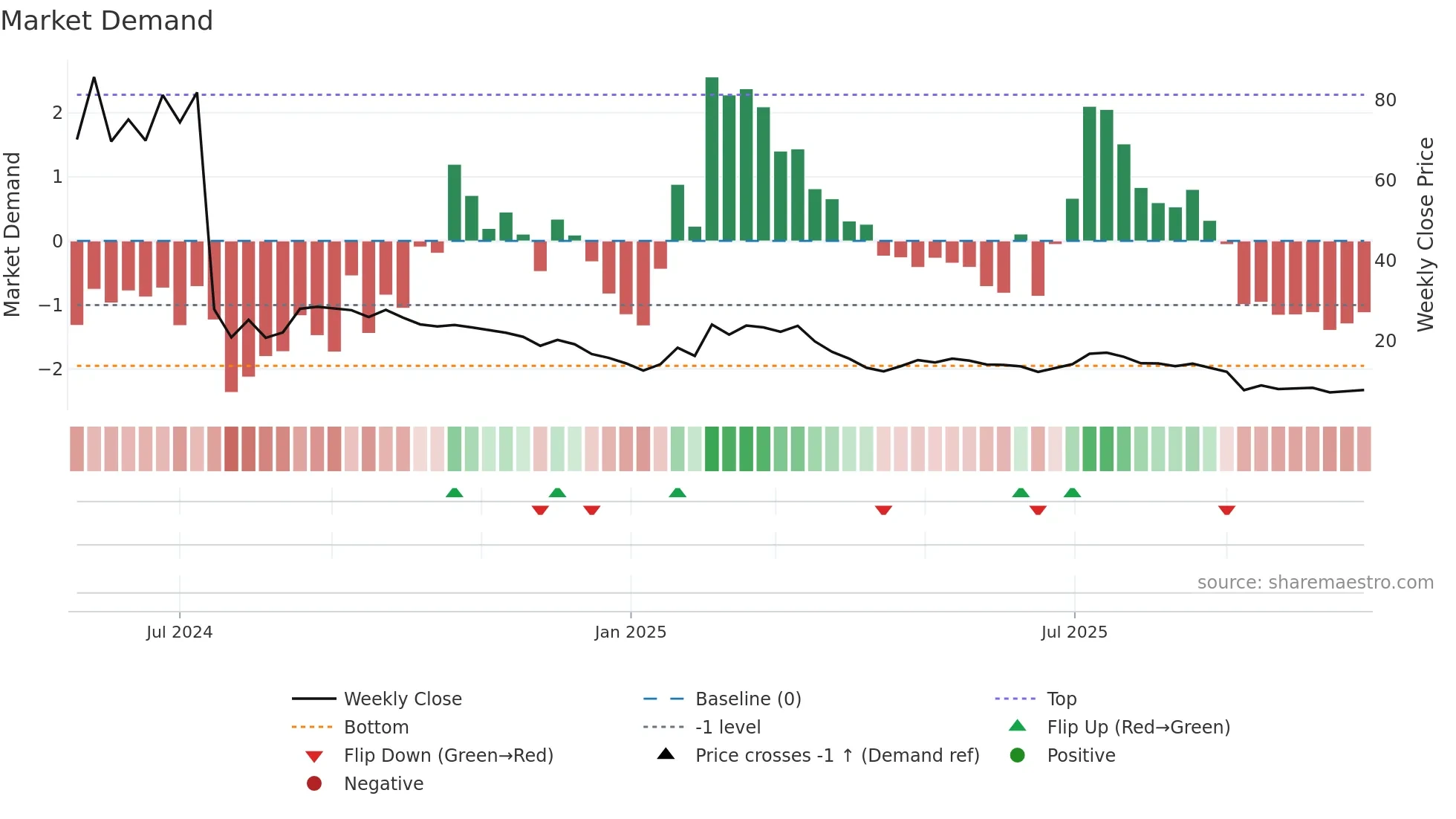 1274 weekly Market Demand chart