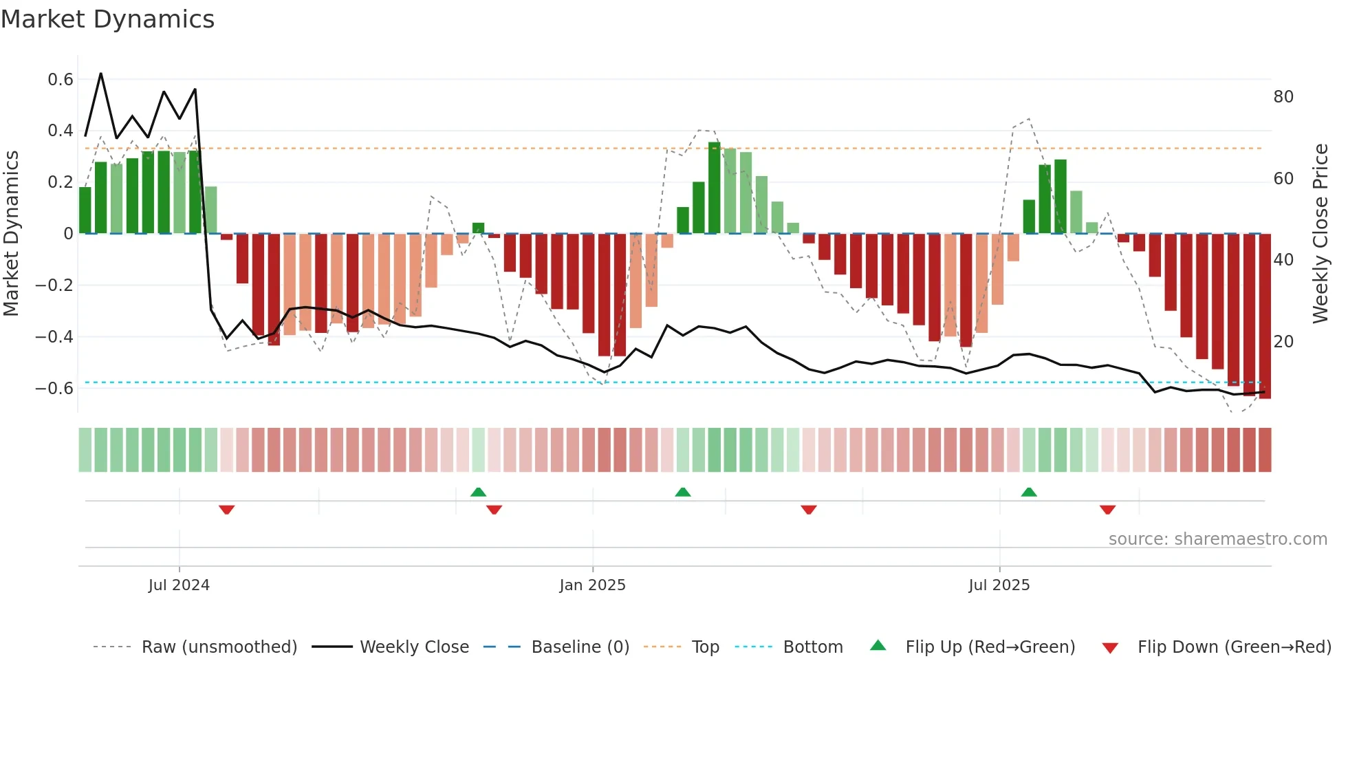 1274 weekly Market Dynamics chart