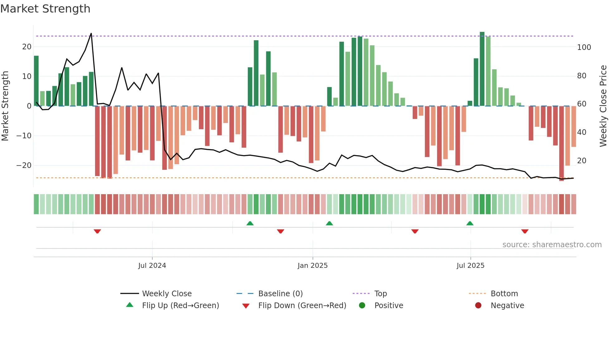 1274 weekly Market Strength chart