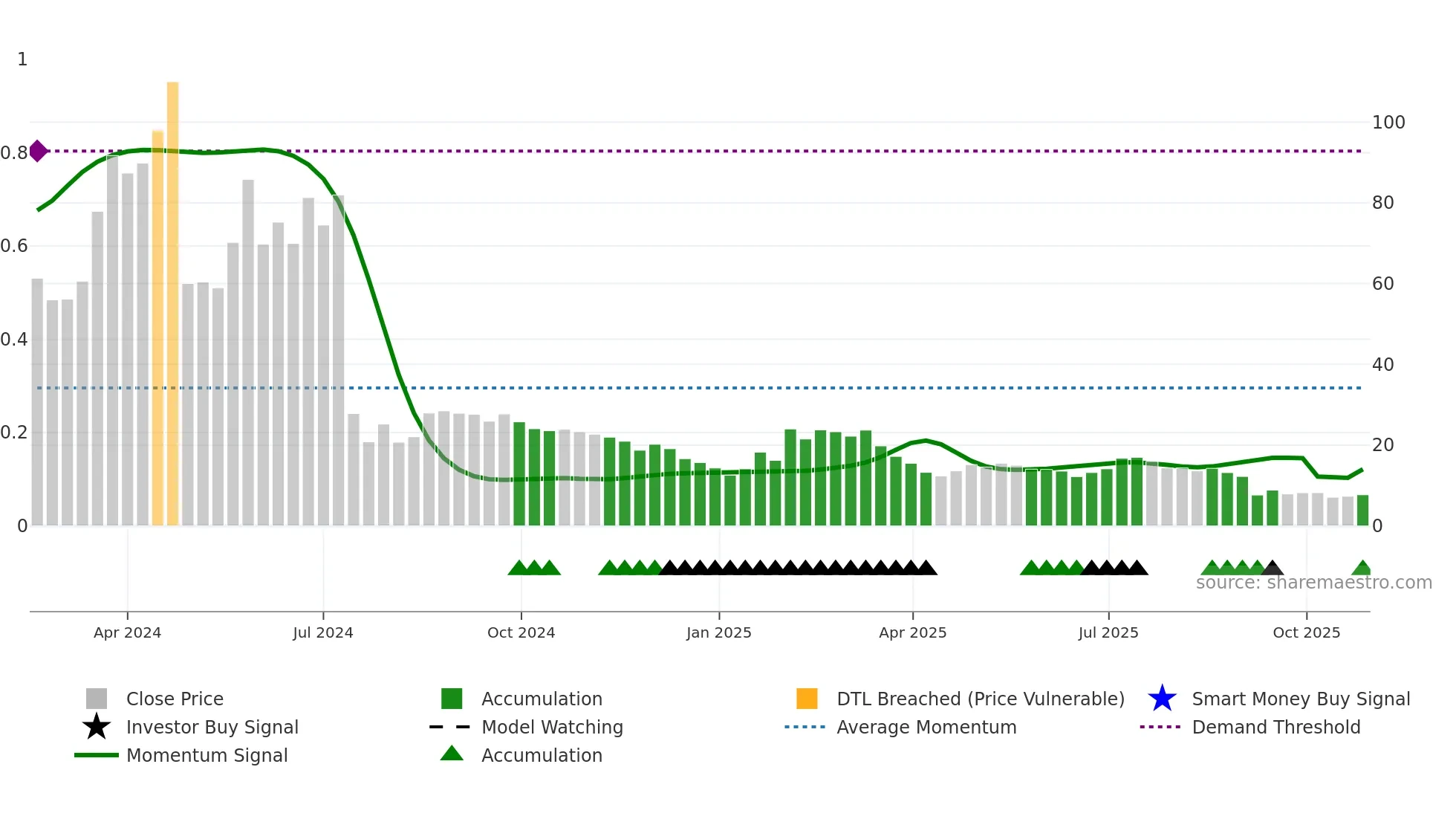 1274 weekly Smart Money chart