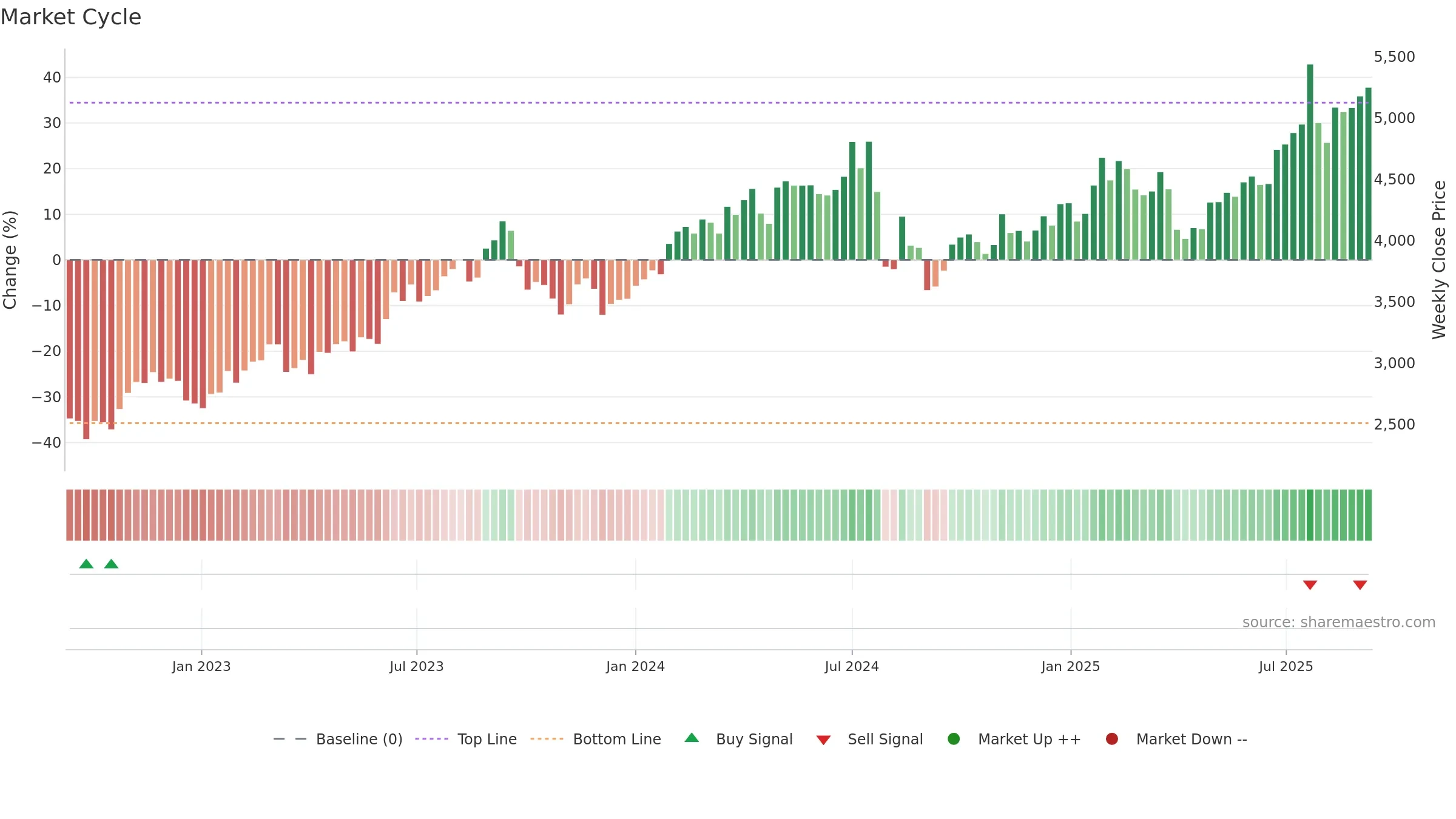 6301 weekly Market Cycle chart, closing 2025-09-08.