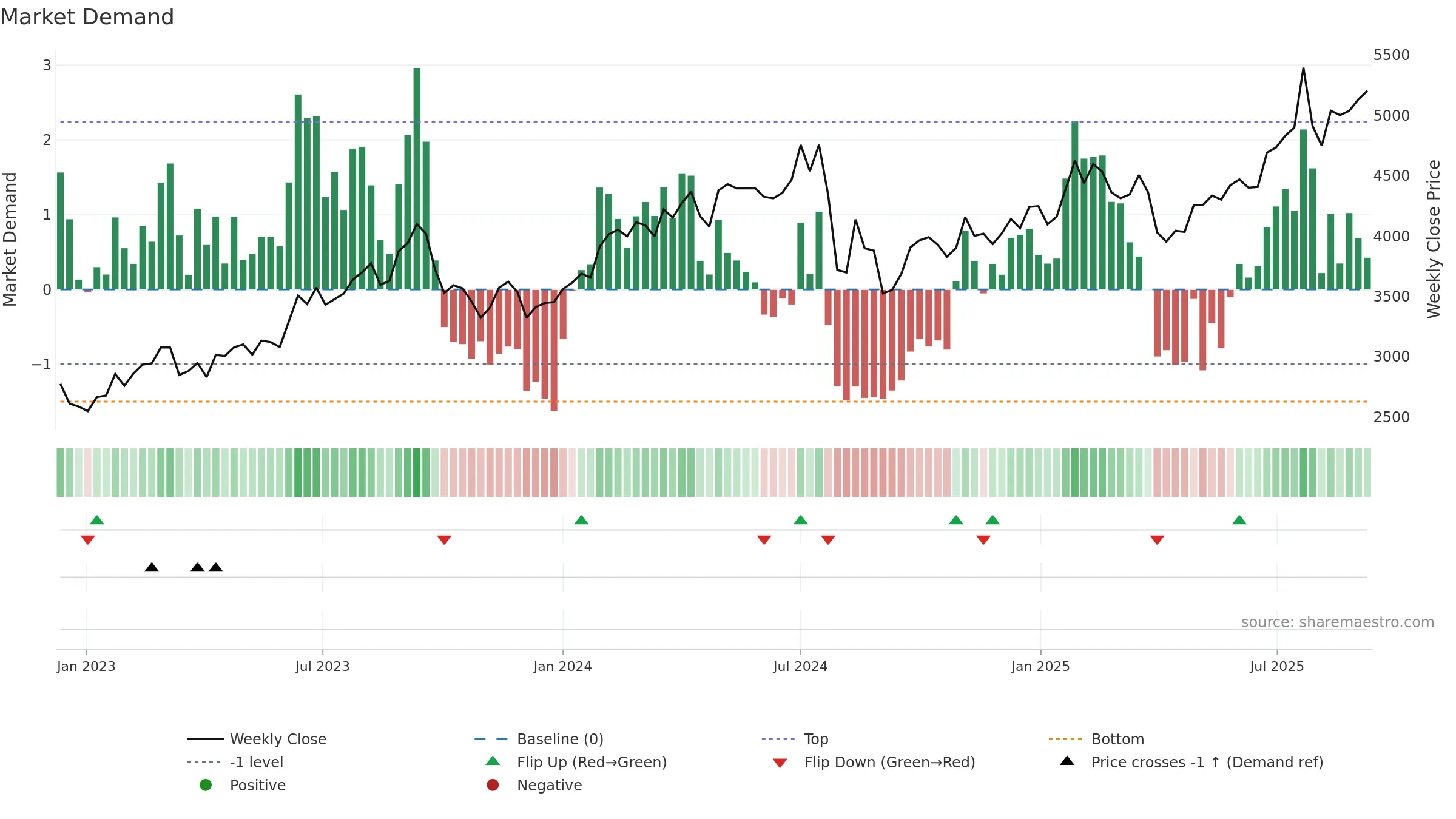 6301 weekly Market Demand chart, closing 2025-09-08.