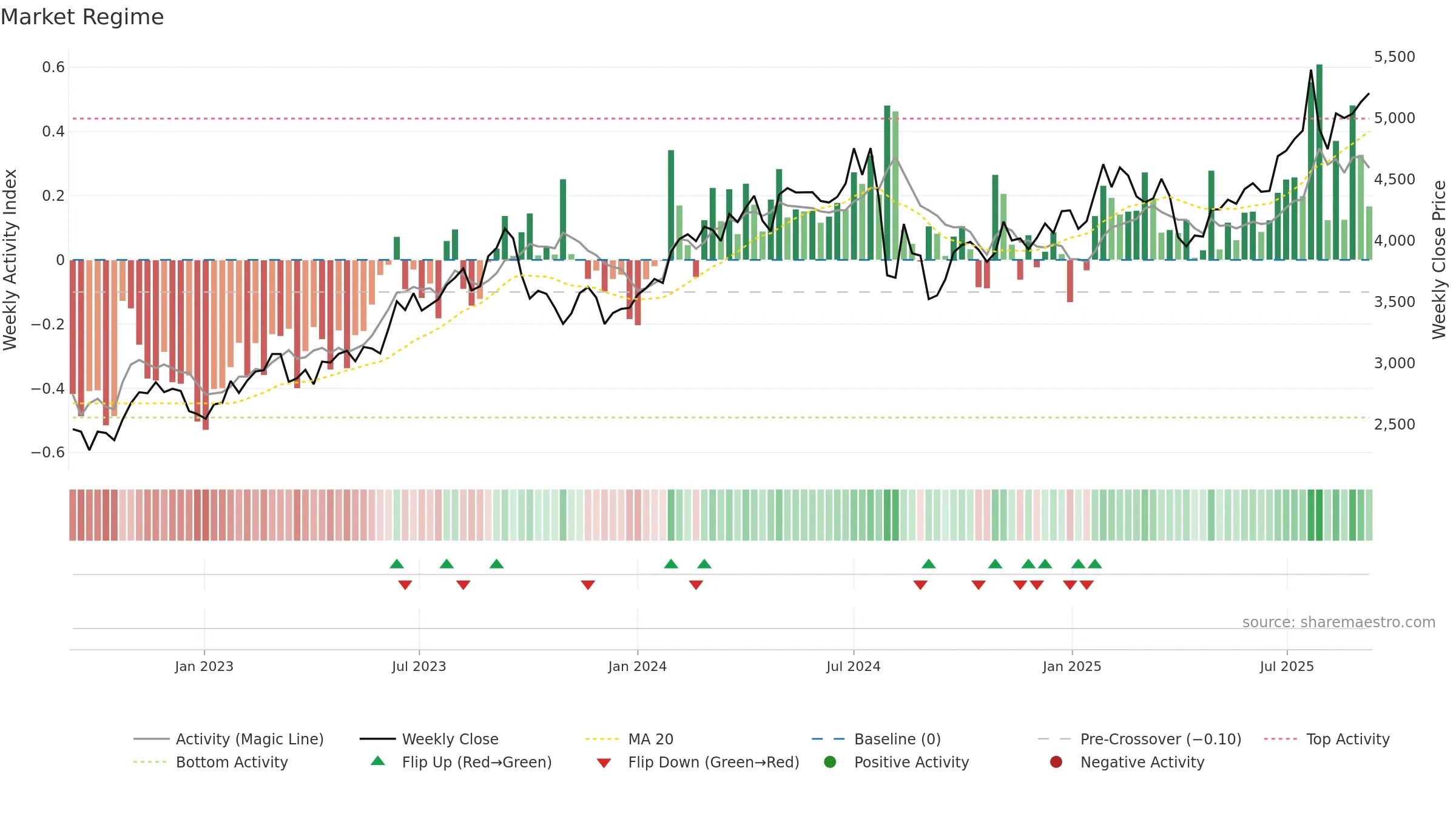 6301 weekly Market Snapshot chart, closing 2025-09-08.