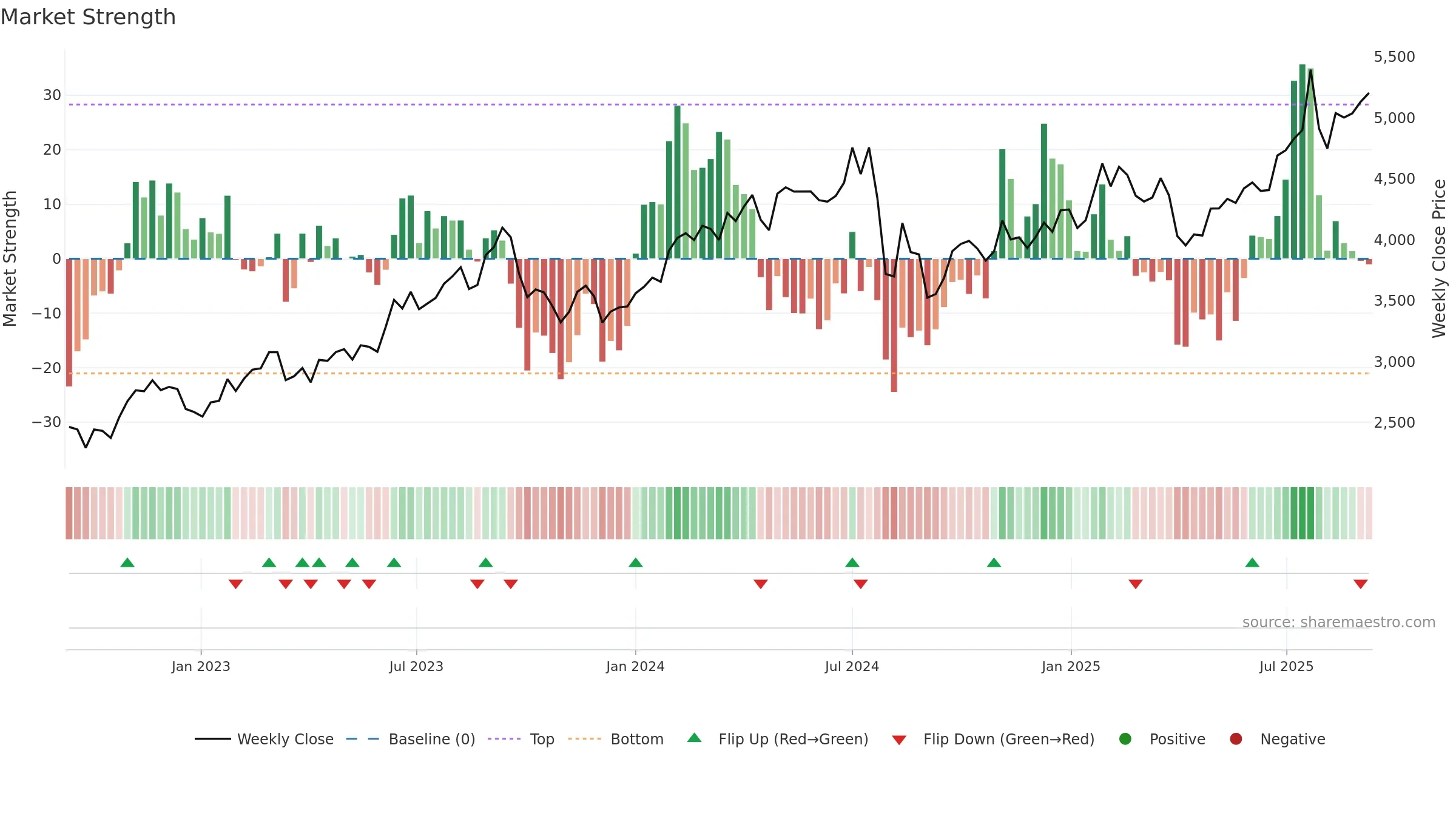 6301 weekly Market Strength chart, closing 2025-09-08.