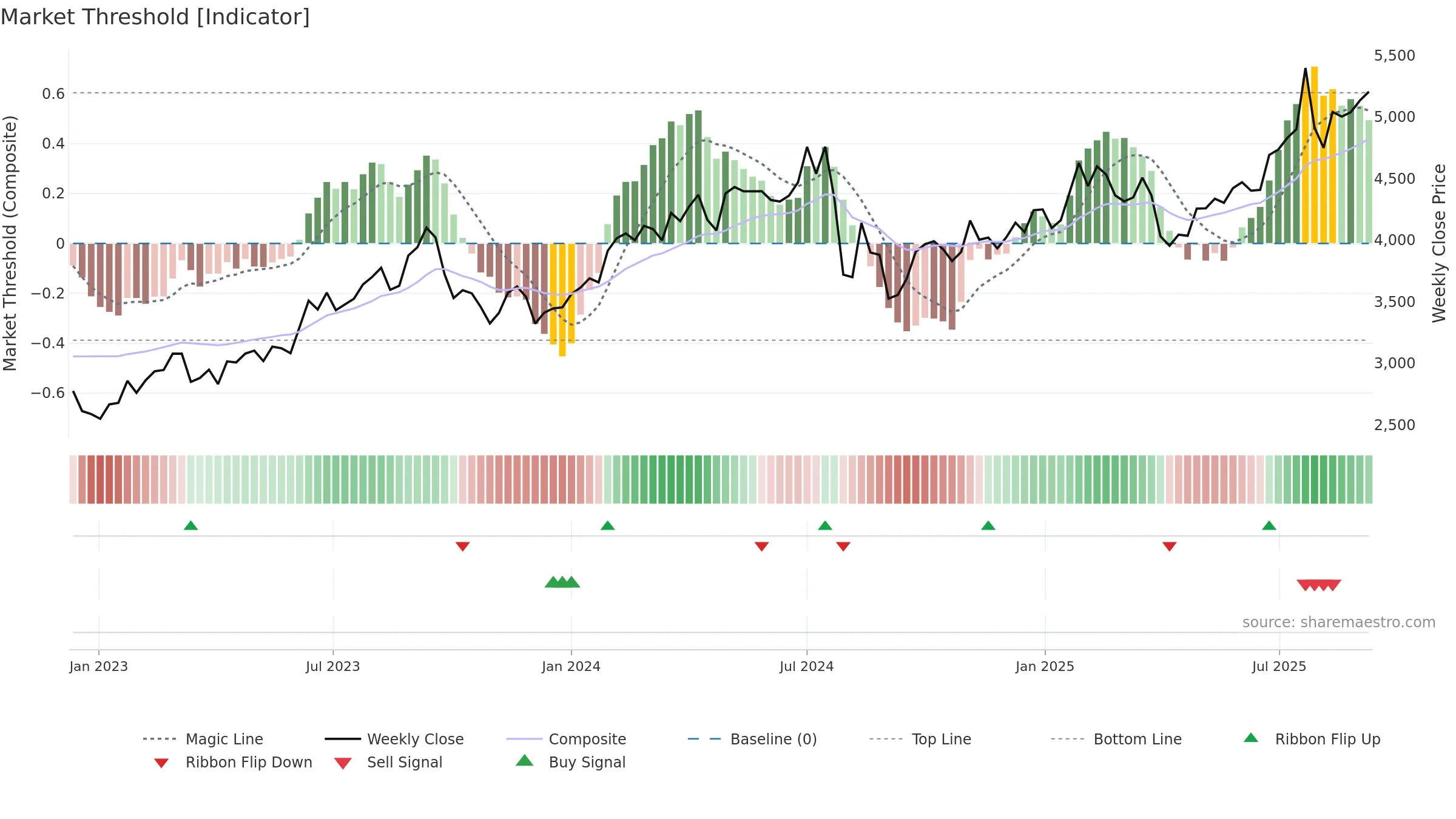 6301 weekly Market Threshold chart, closing 2025-09-08.