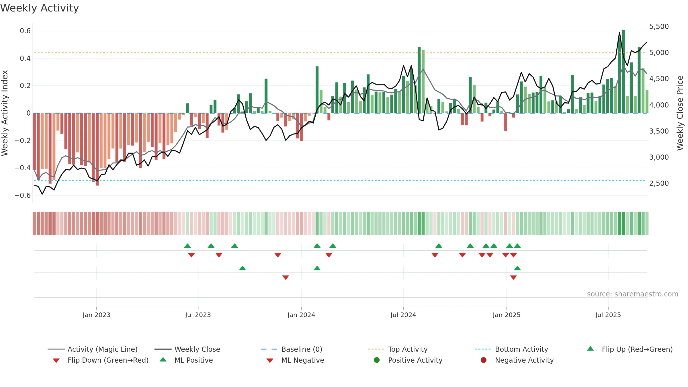 6301 weekly Activity chart, closing 2025-09-08.