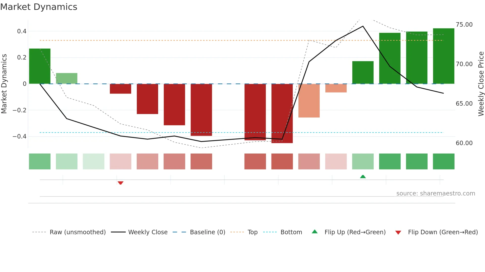 6589 weekly Market Dynamics chart
