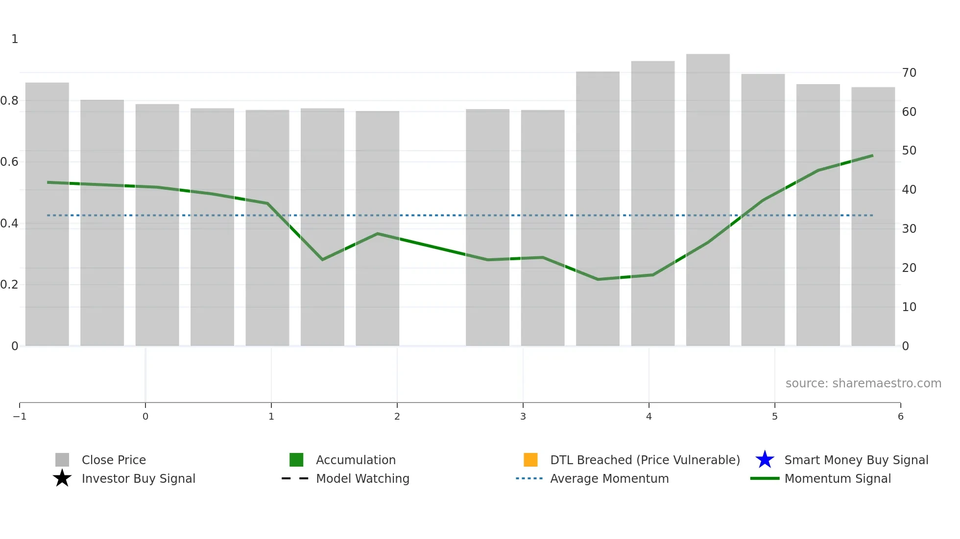 6589 weekly Smart Money chart