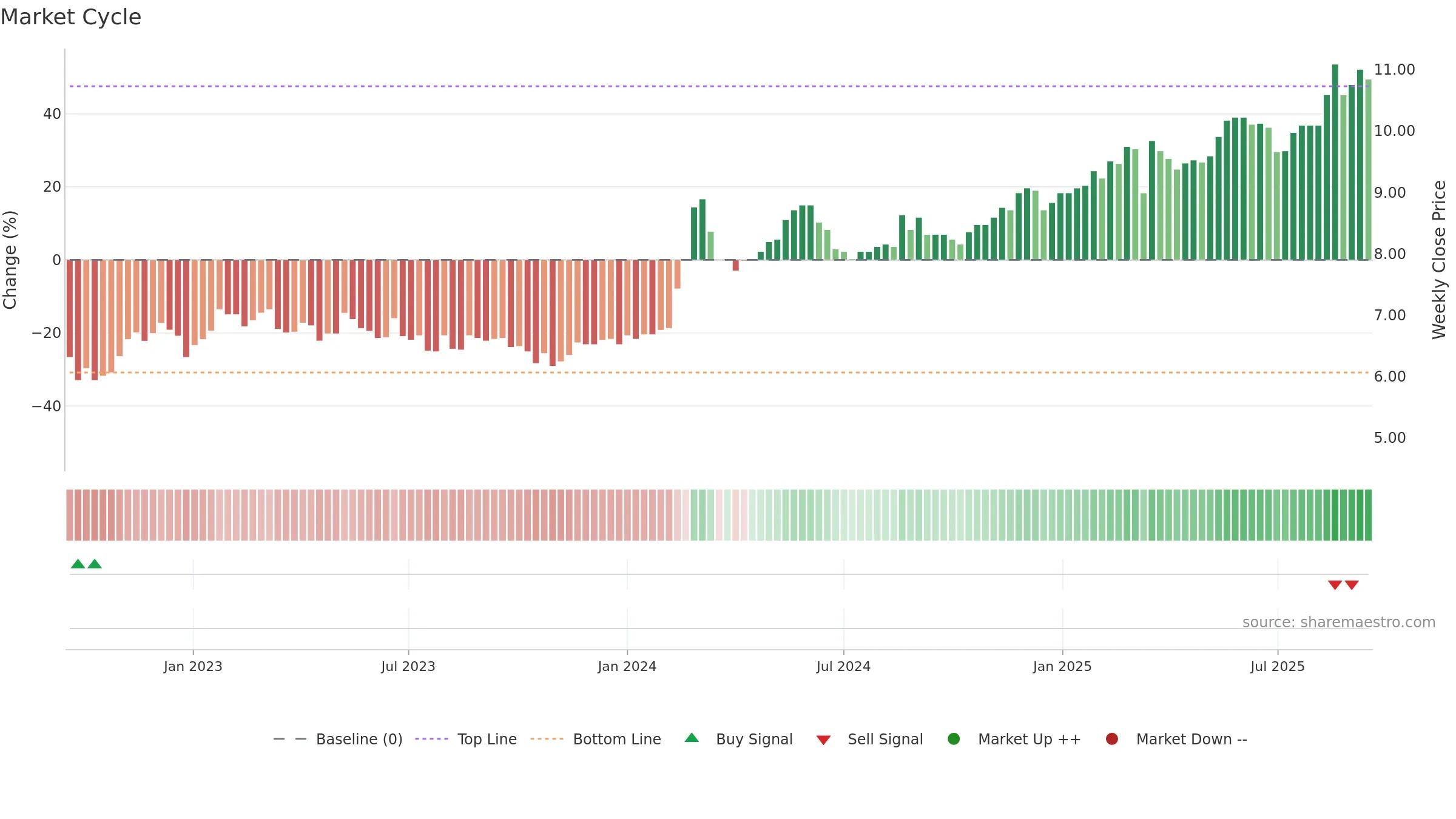 ALEX weekly Market Cycle chart, closing 2025-09-15.