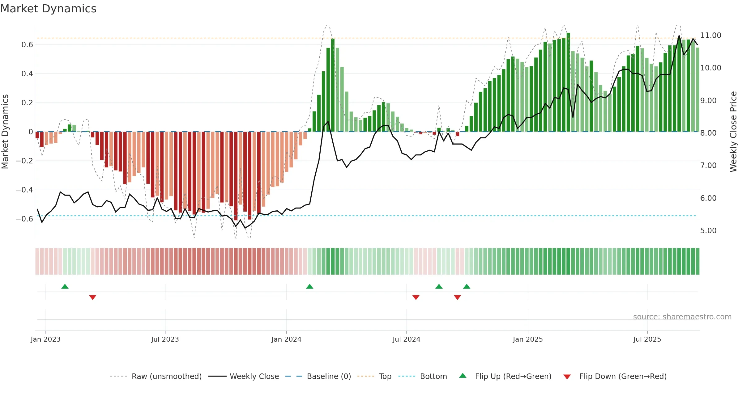 ALEX weekly Market Dynamics chart, closing 2025-09-15.