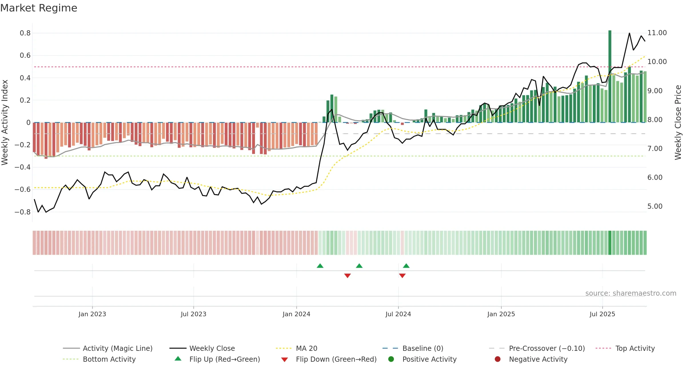 ALEX weekly Market Snapshot chart, closing 2025-09-15.