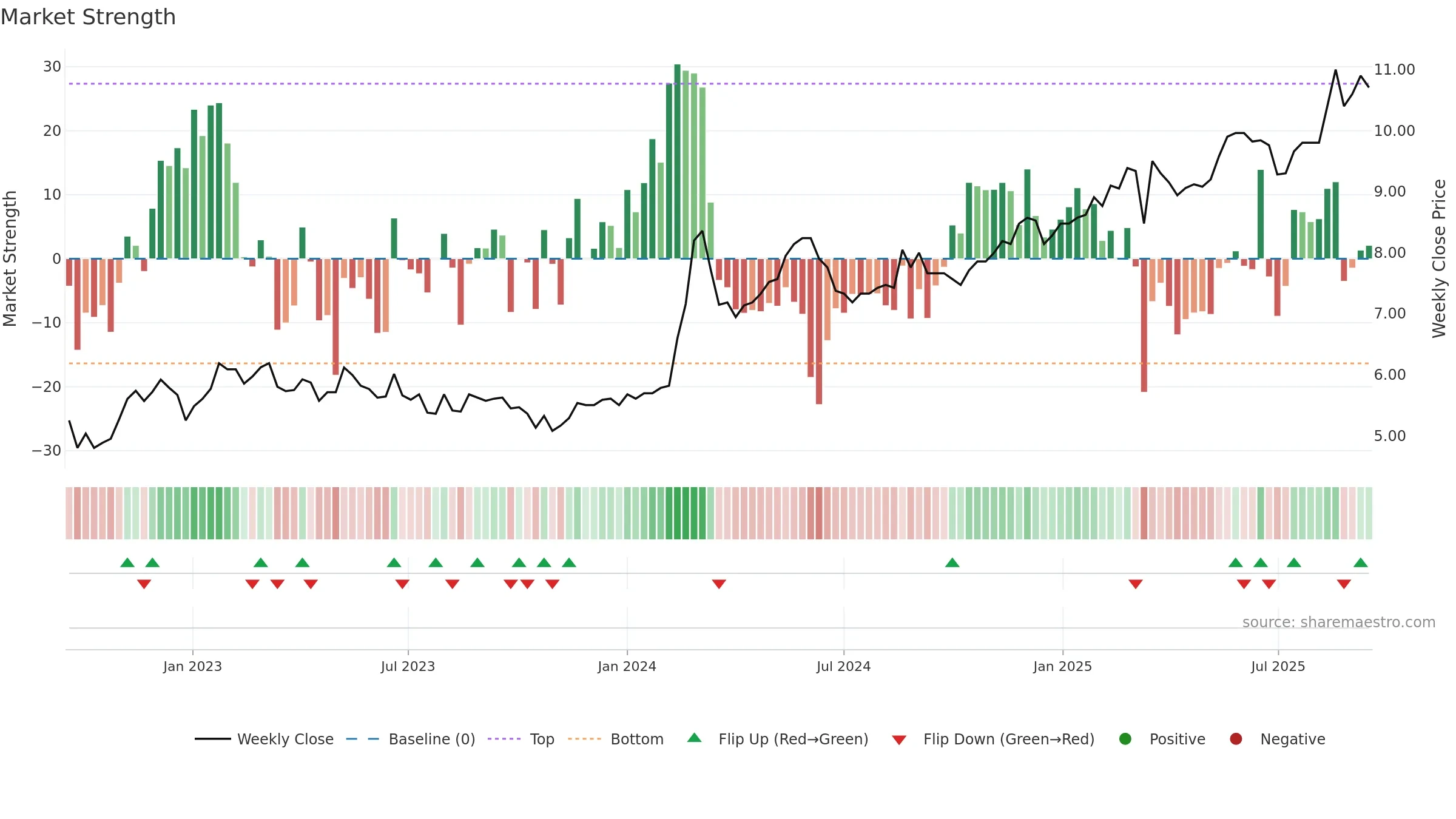 ALEX weekly Market Strength chart, closing 2025-09-15.