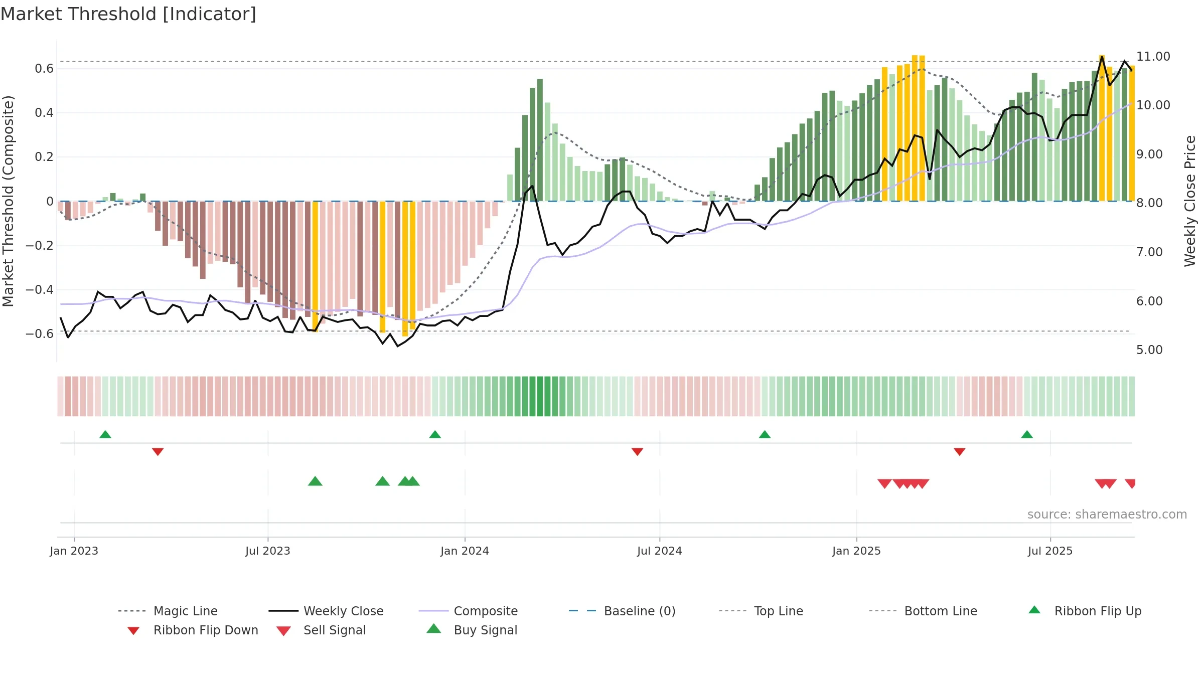 ALEX weekly Market Threshold chart, closing 2025-09-15.