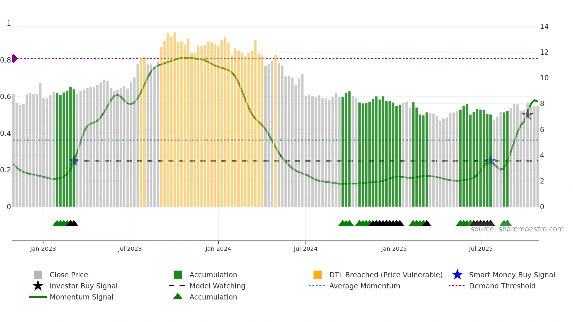 3709 weekly Smart Money chart