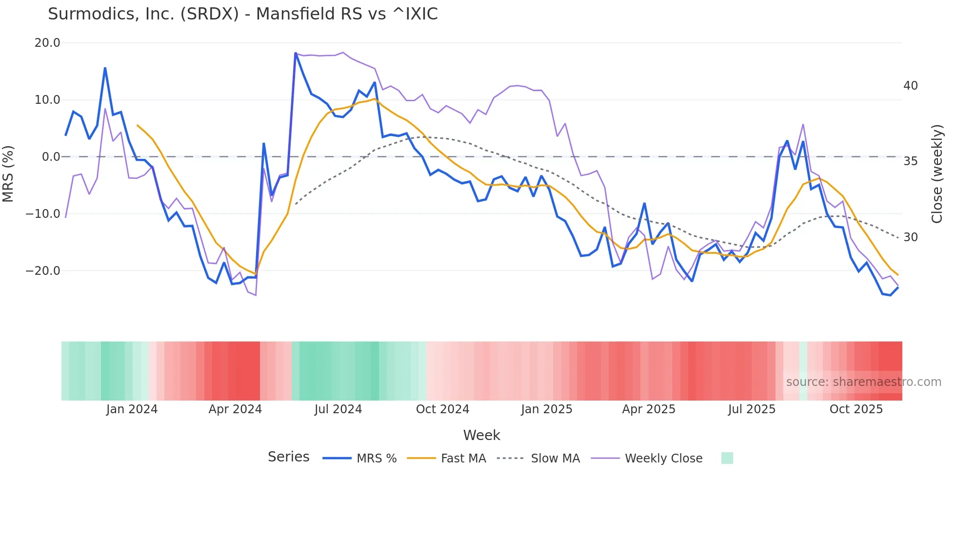 SRDX Mansfield Relative Strength chart