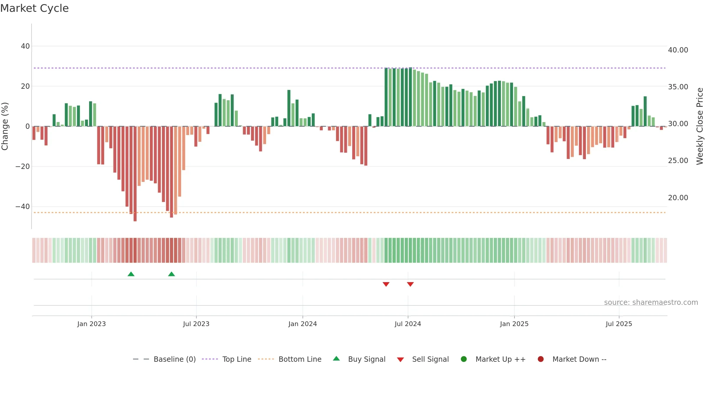 SRDX weekly Market Cycle chart, closing 2025-09-19.